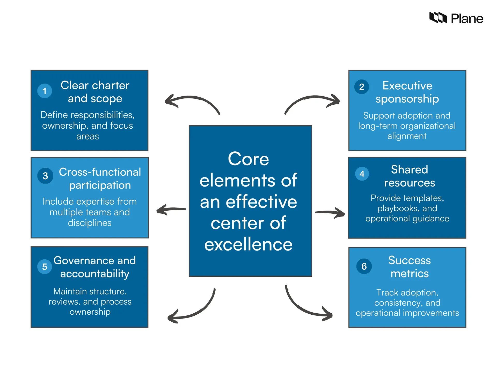 Graphic showing core elements of centre of excellence