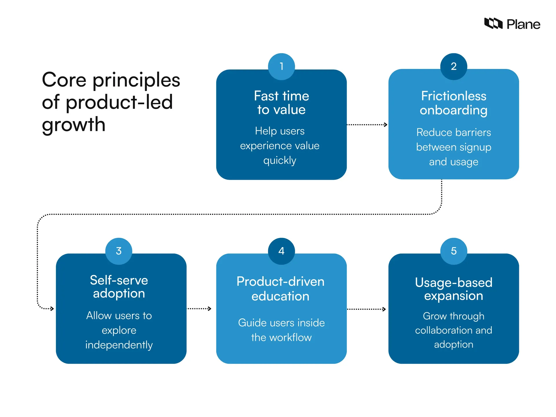 Graphic showing the core principles of product-led growth