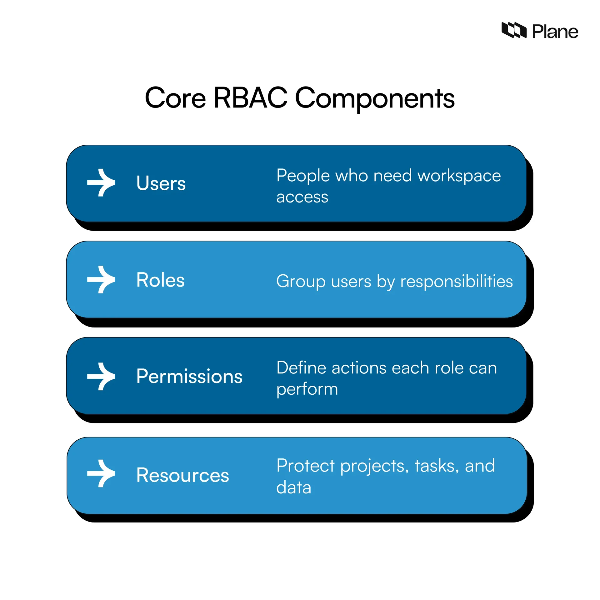 Graphic showing core RBAC components 