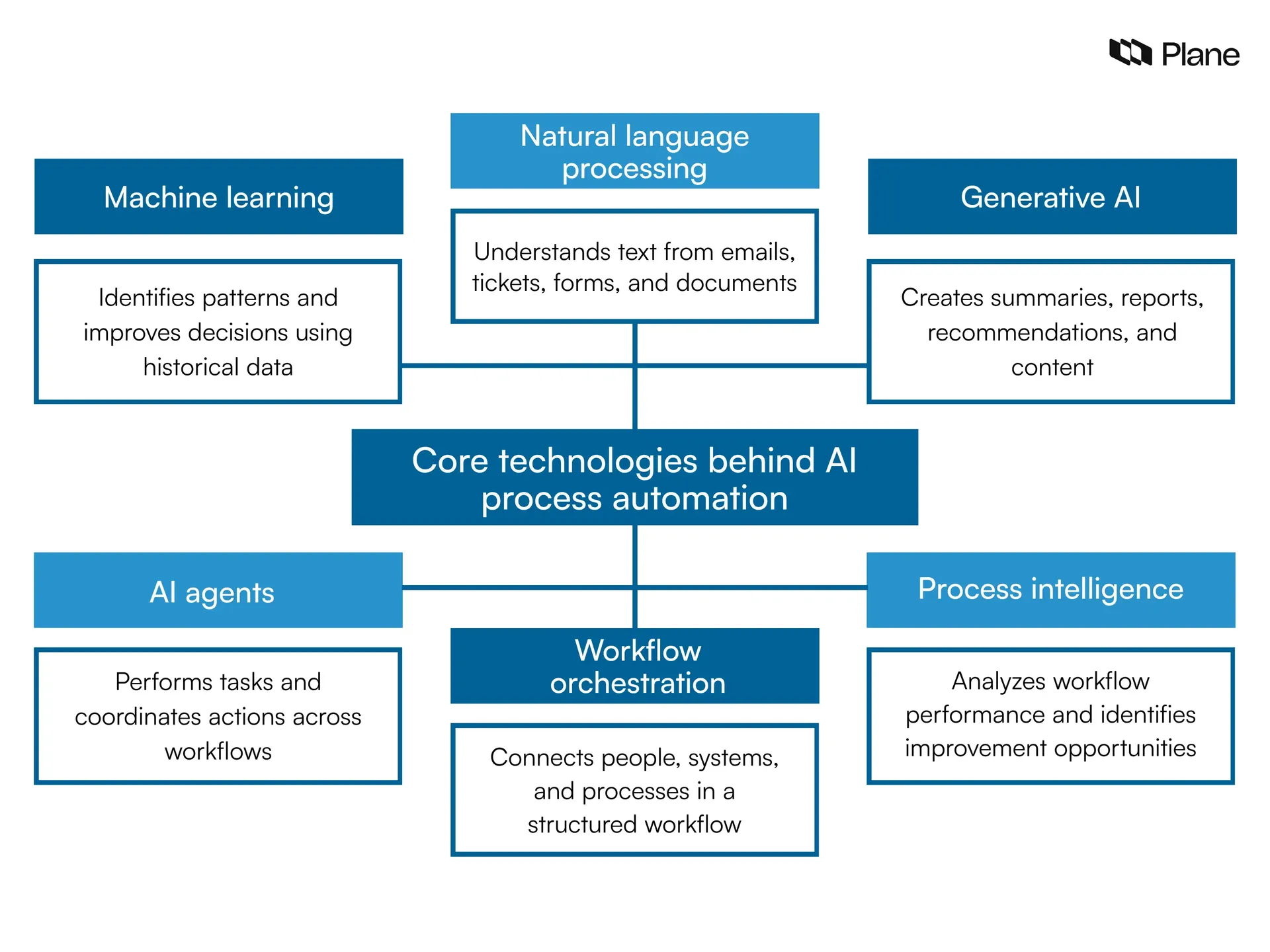 Graphic showing core technologies behind AI process automation 