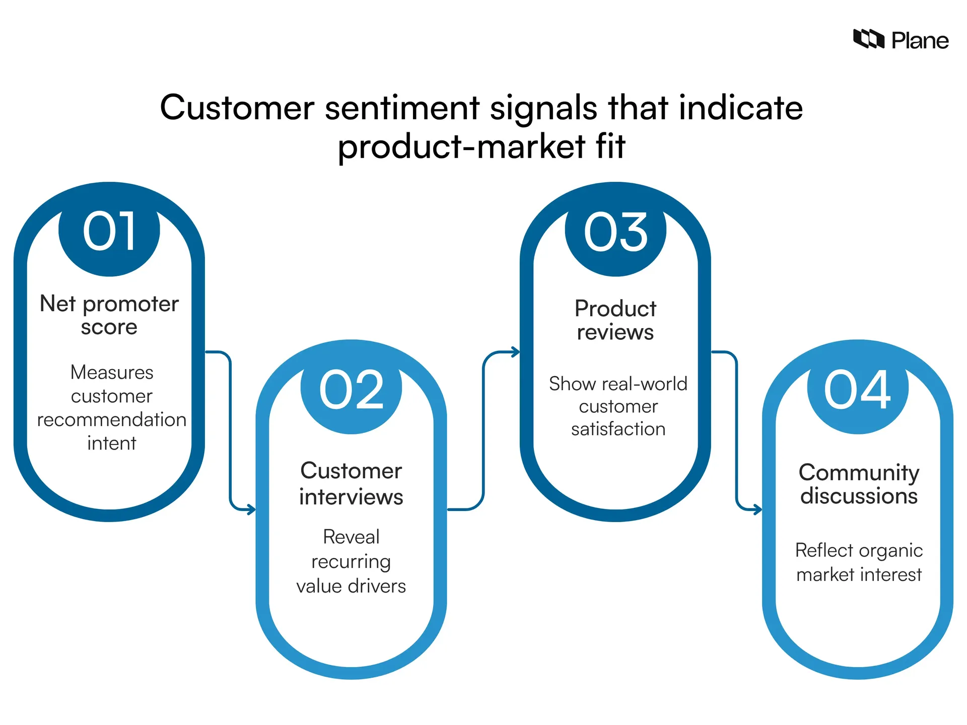 Graphic showing customer sentiment indicators used to measure product-market fit