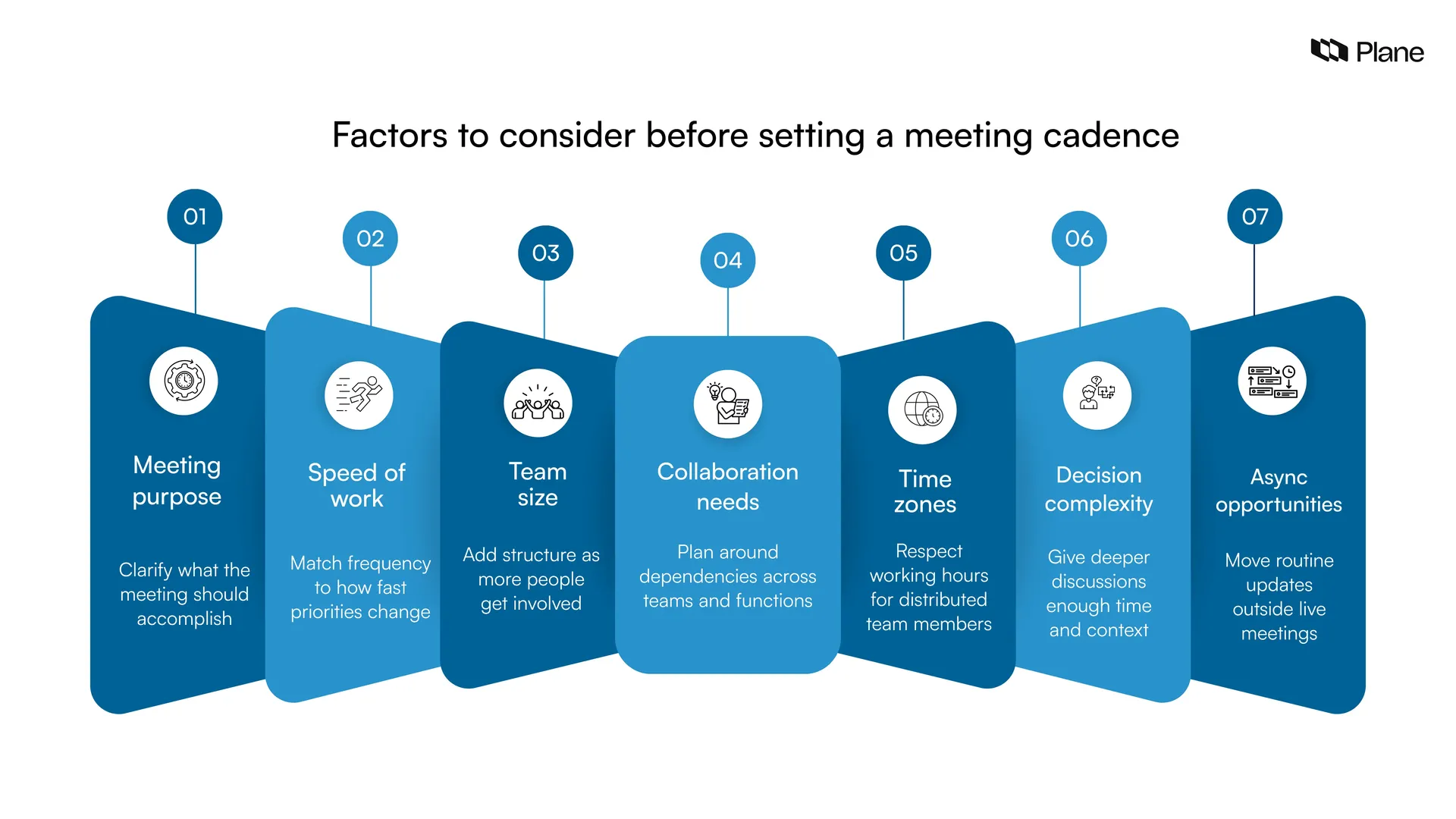 Graphic showing the factors to consider before setting a meeting cadence