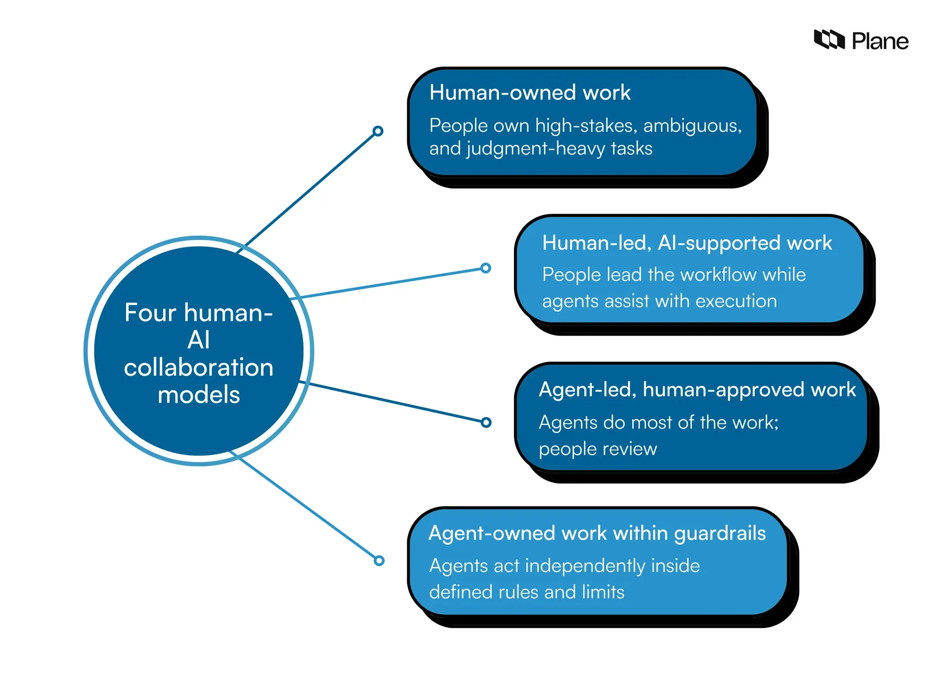 Graphic showing the four human-AI collaboration models 