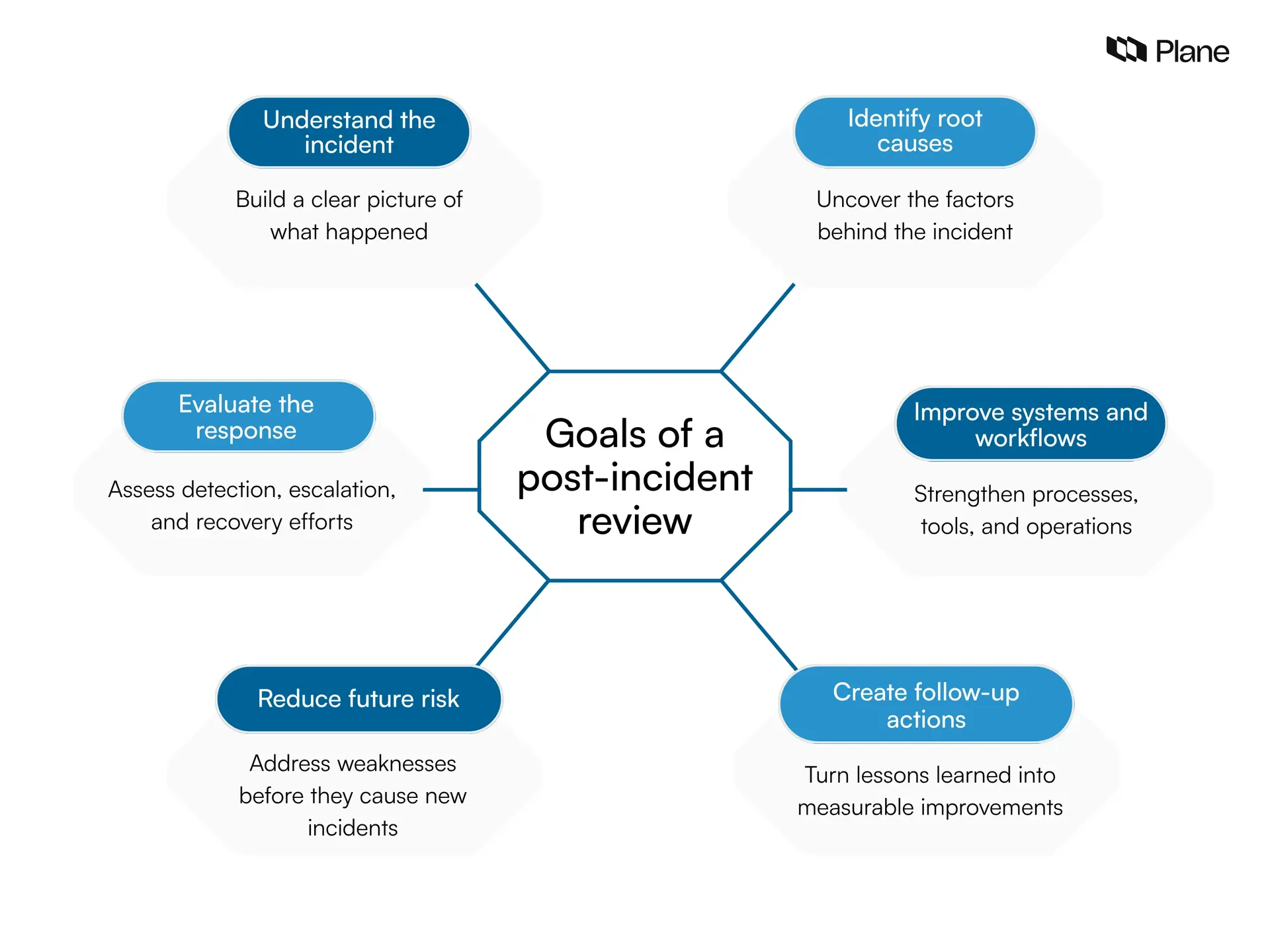 Graphic showing the goals of a post-incident review