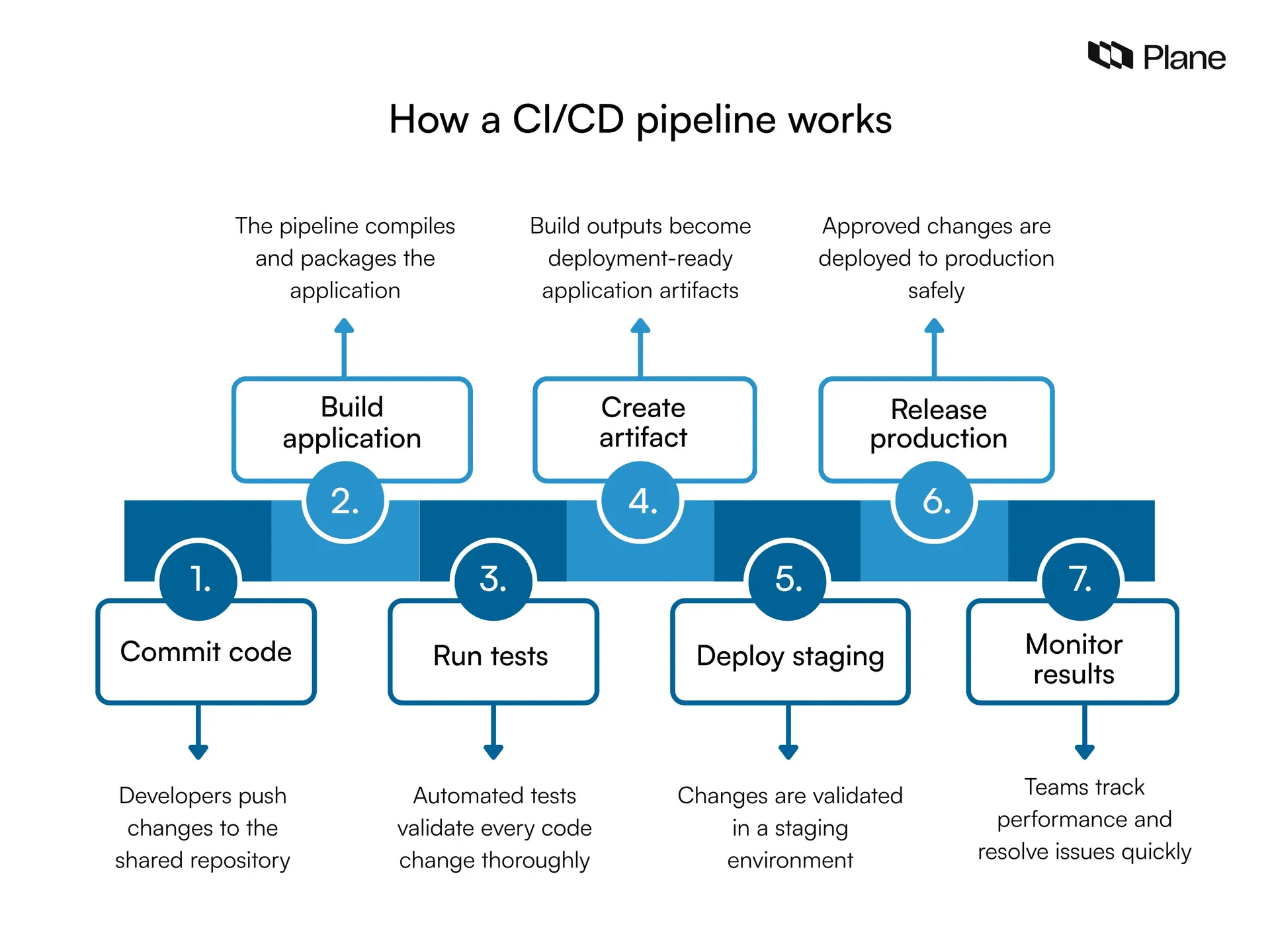 Graphic showing how a CI/CD pipeline works