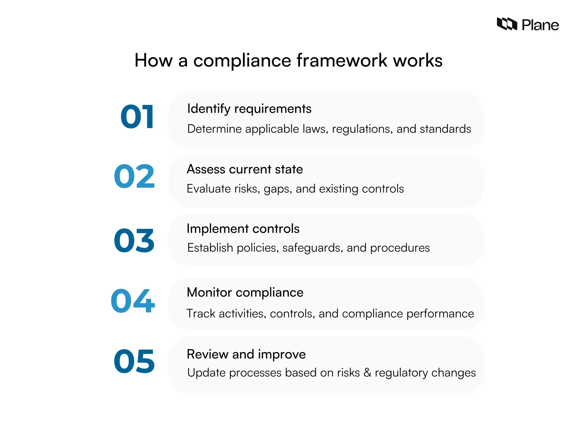 Graphic showing how a compliance framework works