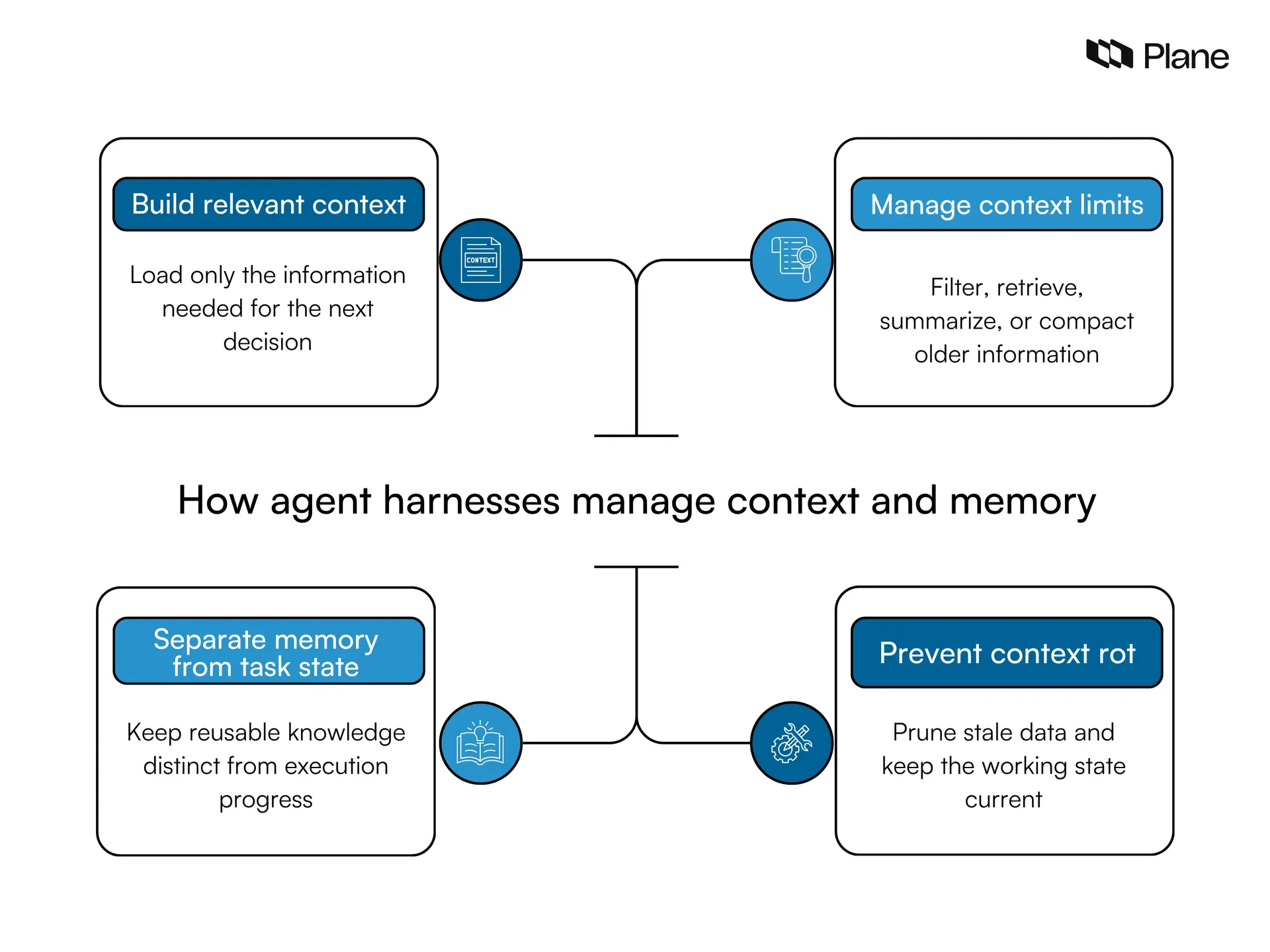 Graphic showing how agent harnesses manage context and memory 
