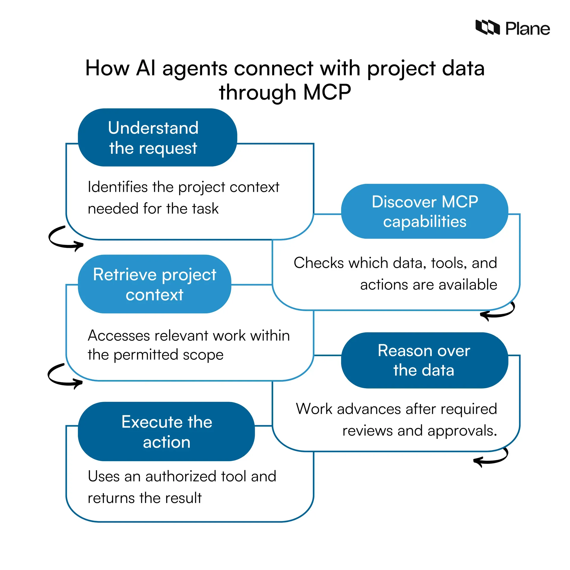 Graphic showing how AI agents connect with project data through MCP