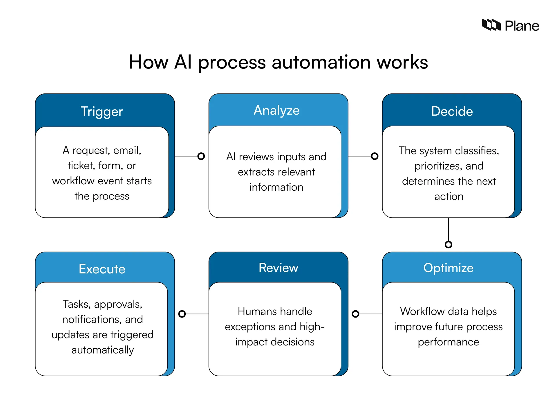 Graphic showing how AI process automation works 