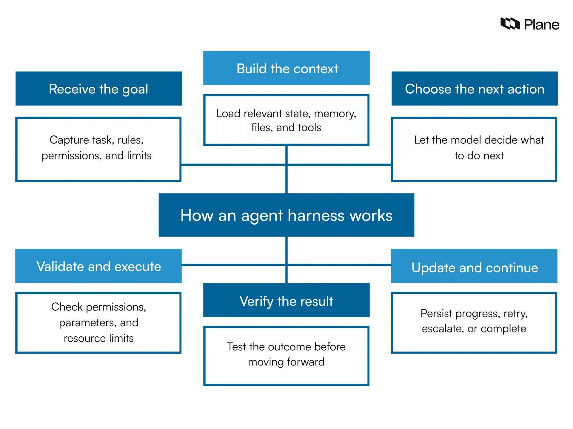 Graphic showing how an agent harness works 