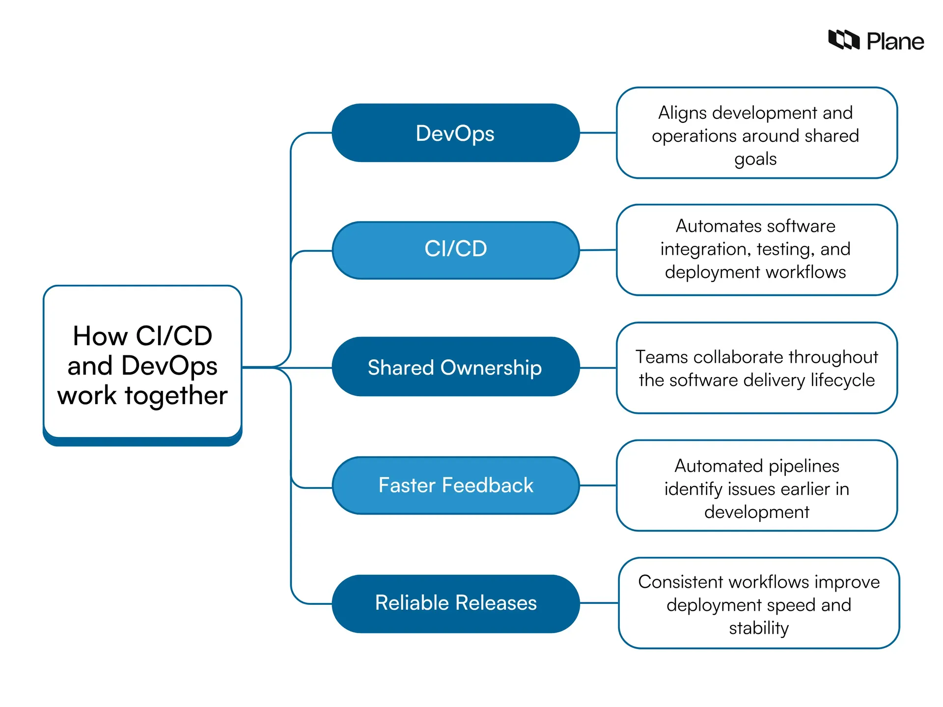 Graphic showing how CI/CD and devOps work together
