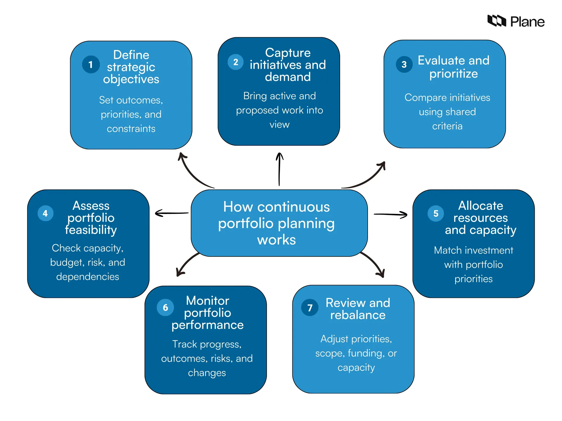 Graphic showing how continuous portfolio planning works. 