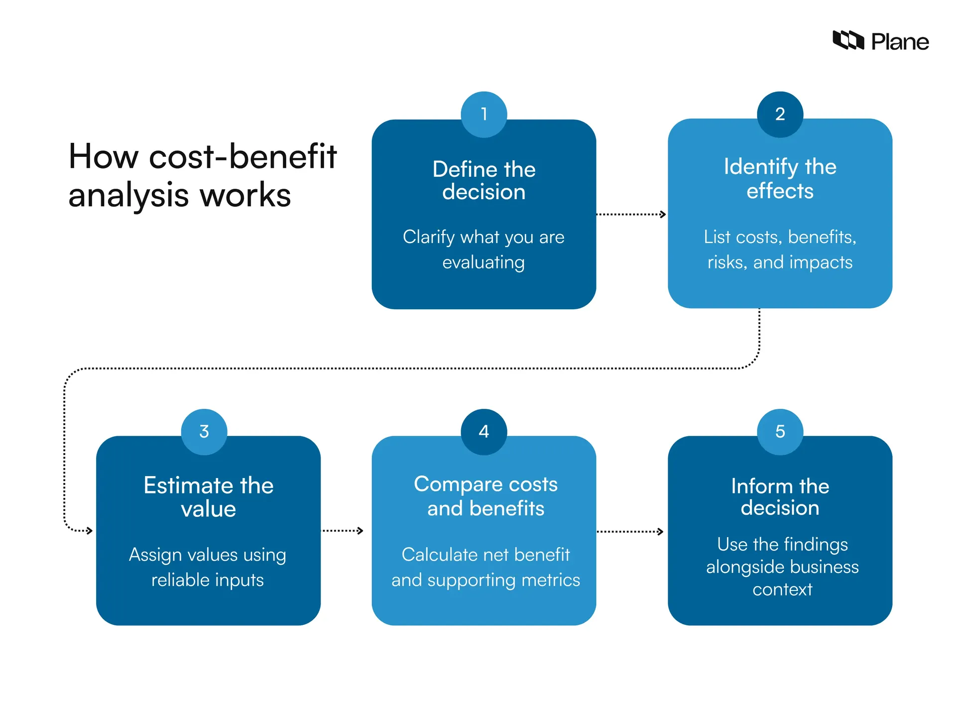 Graphic showing how cost-benefit analysis works 