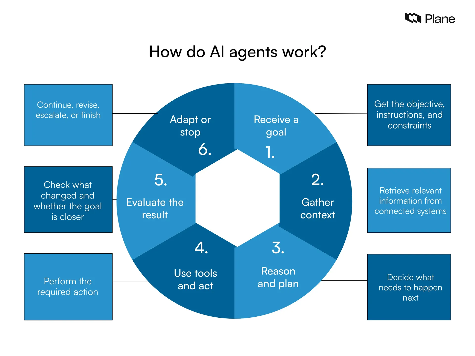 Graphic showing how do AI agents work
