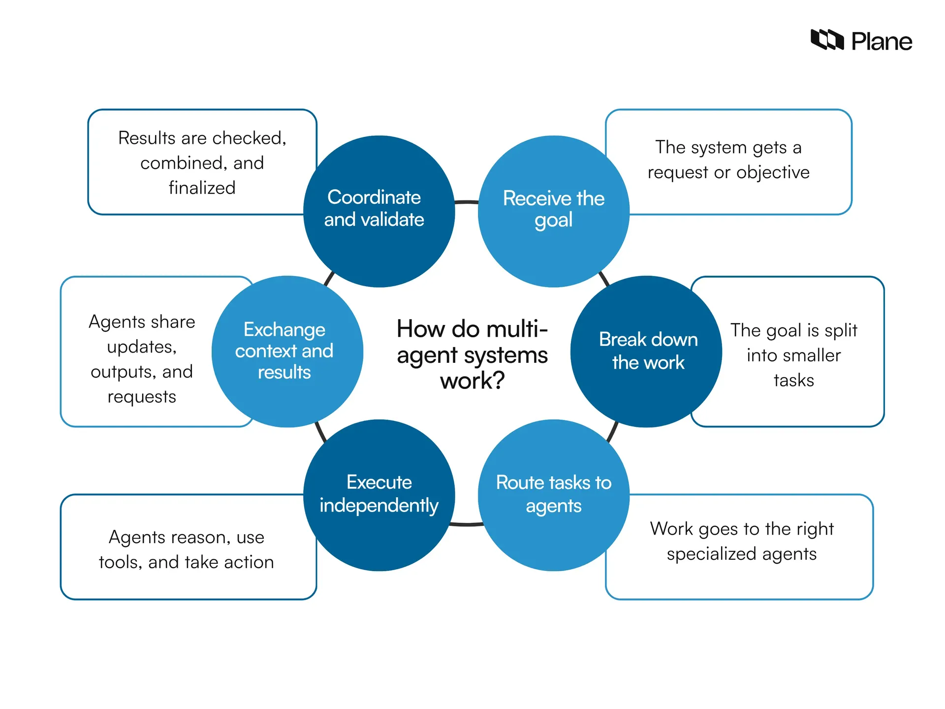 Graphic showing how multi-aging systems work 