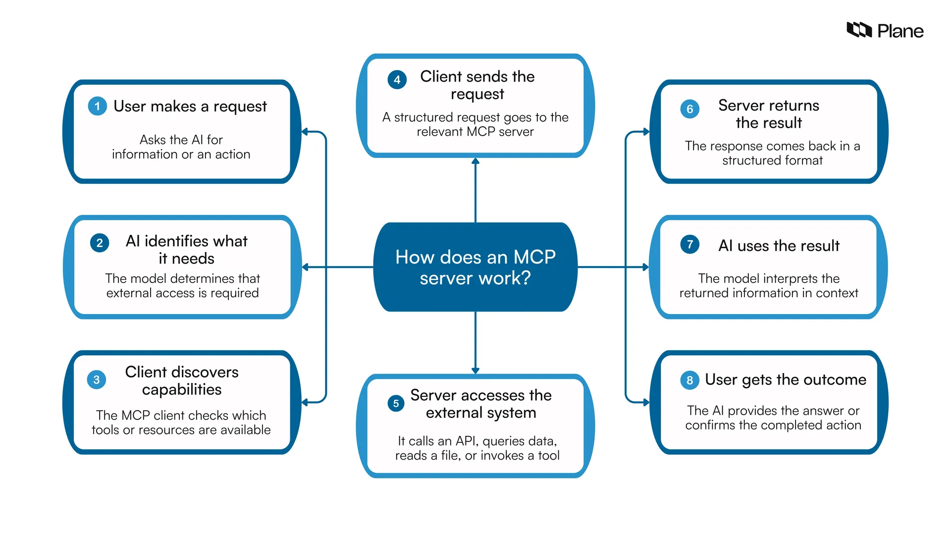 Graphic showing how an MCP server works 