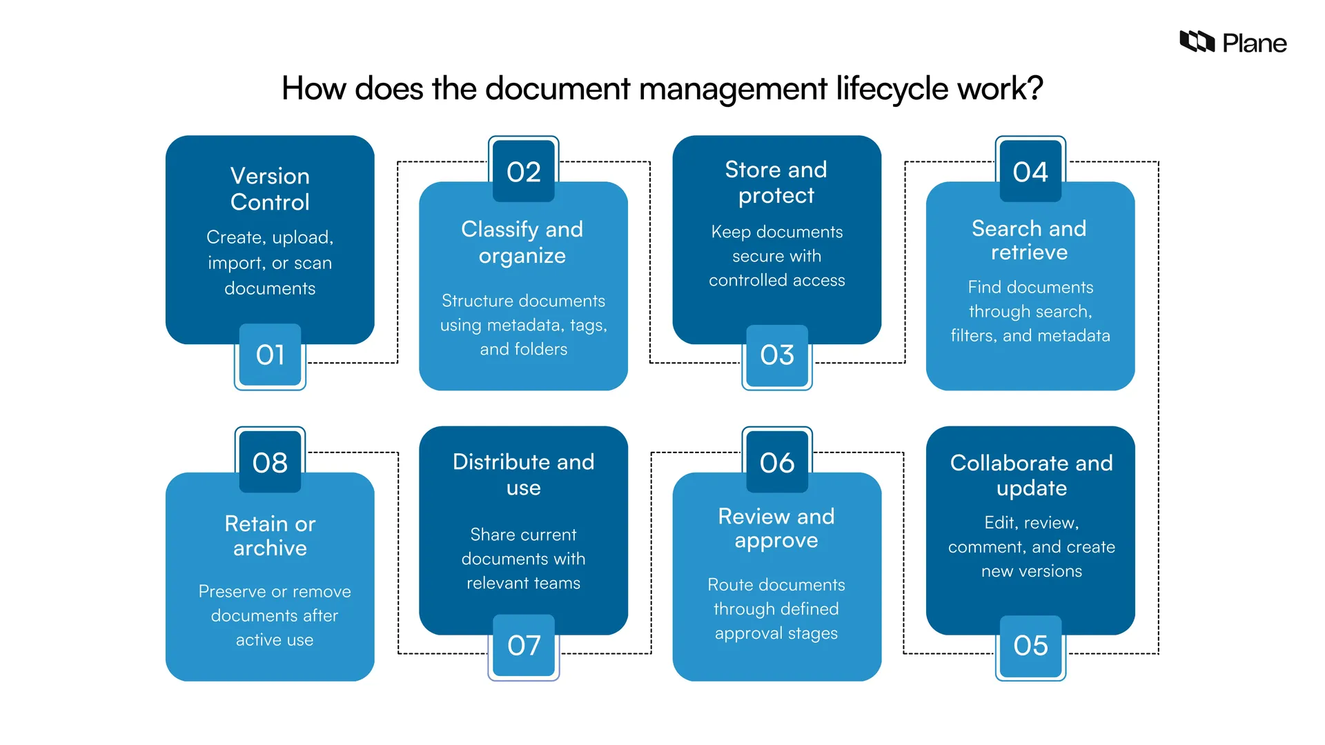 Graphic showing how the document management lifecycle works. 