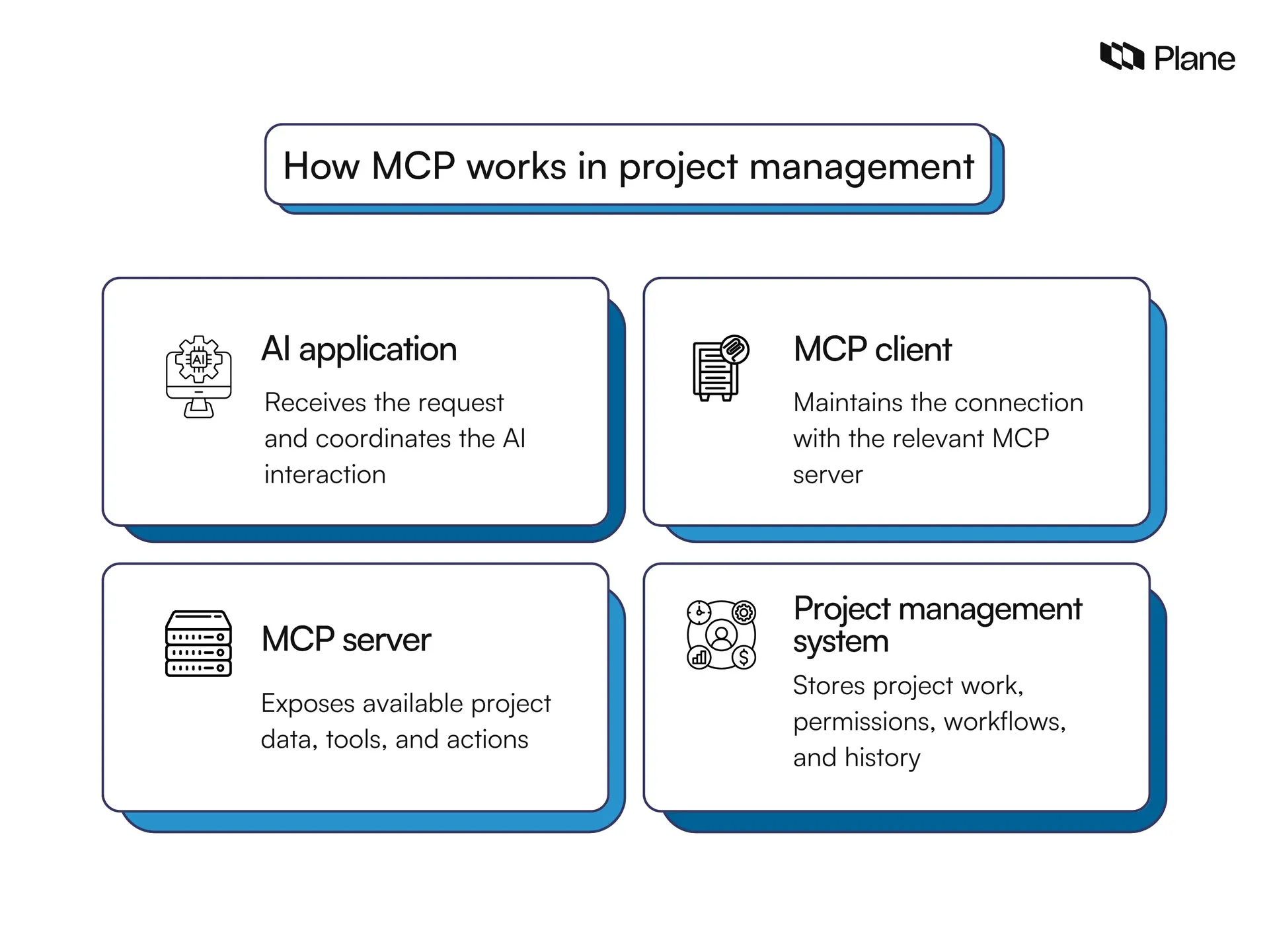 Graphic showing how MCP works in project management 