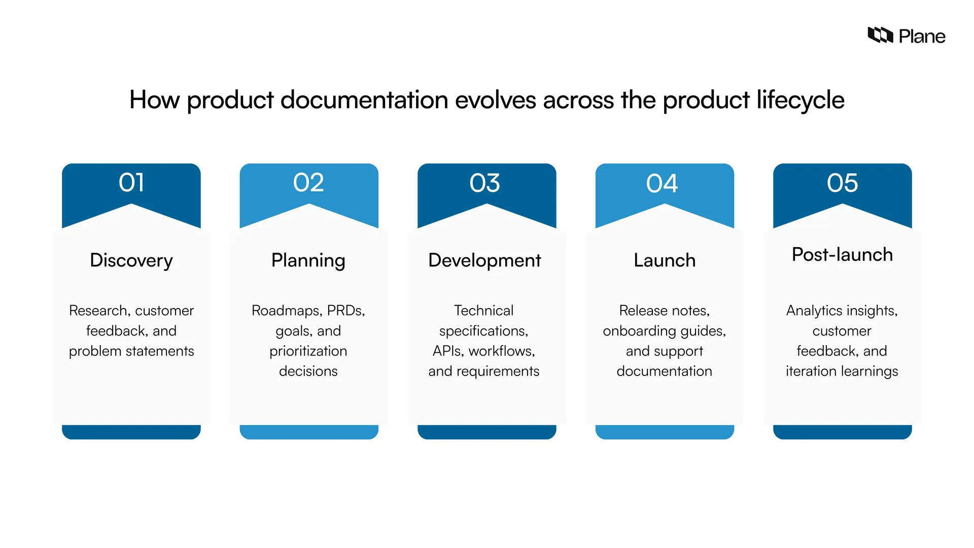 Graphic showing how product documentation evolves across the product lifecycle