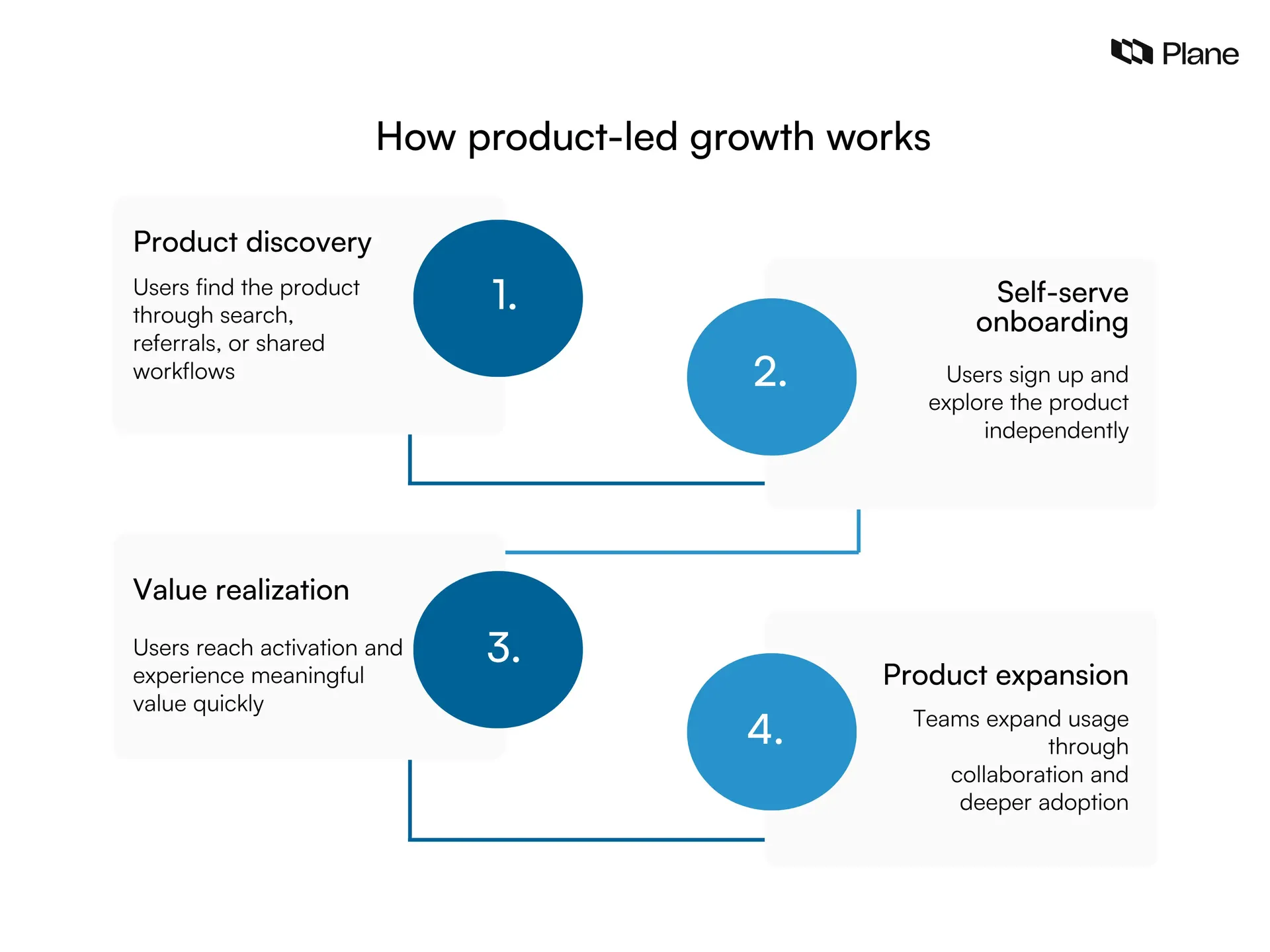 Graphic showing how product-led growth works
