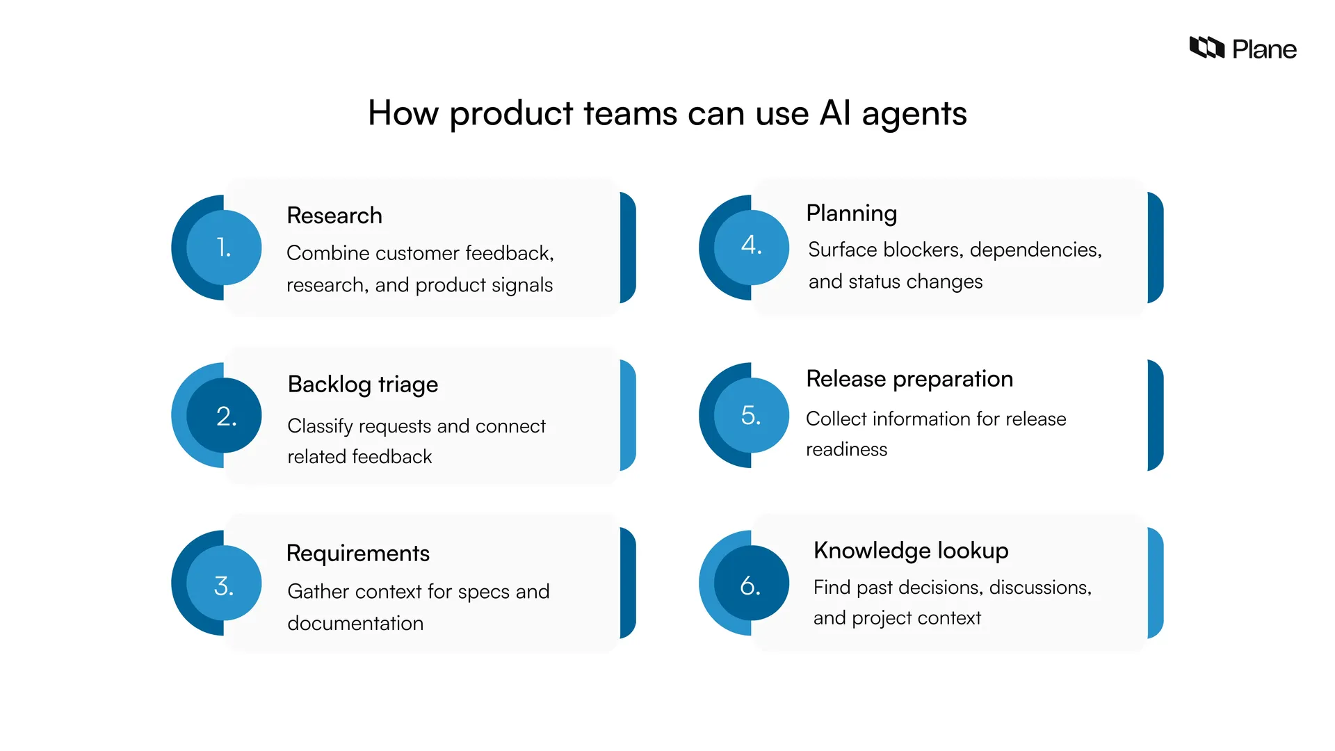 Graphic showing how product teams can use AI agents 