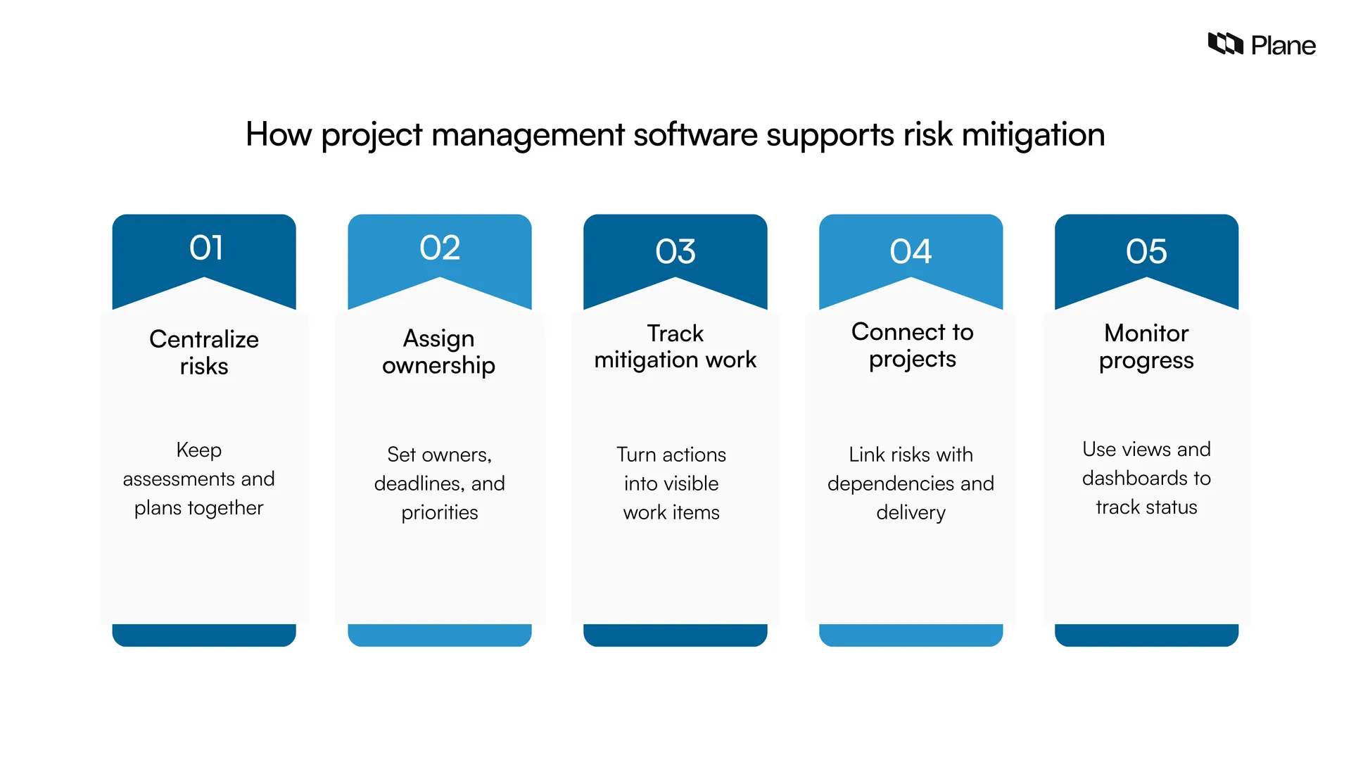 Graphic showing how project management software supports risk mitigation 