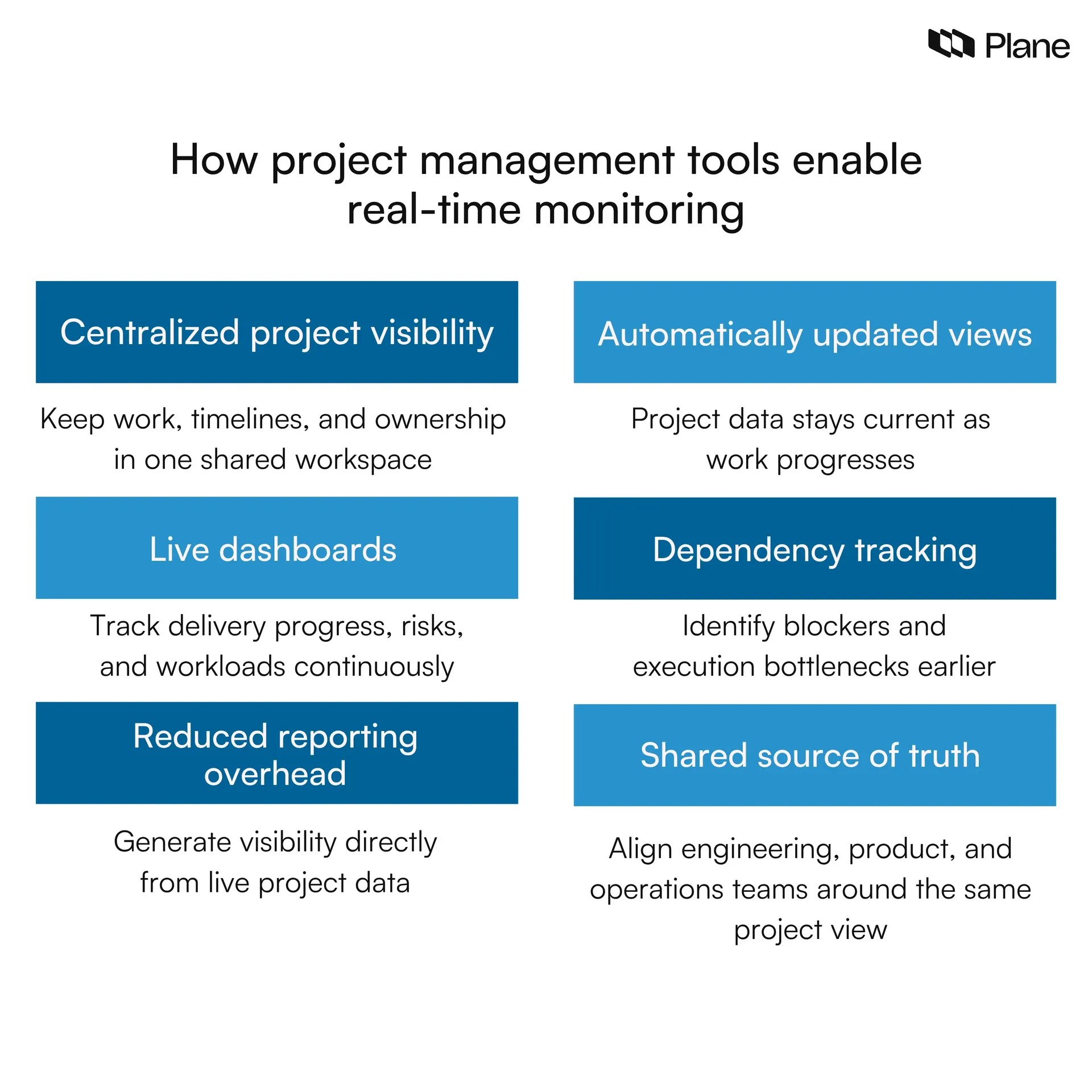 Graphic showing how project management enable real-time monitoring 