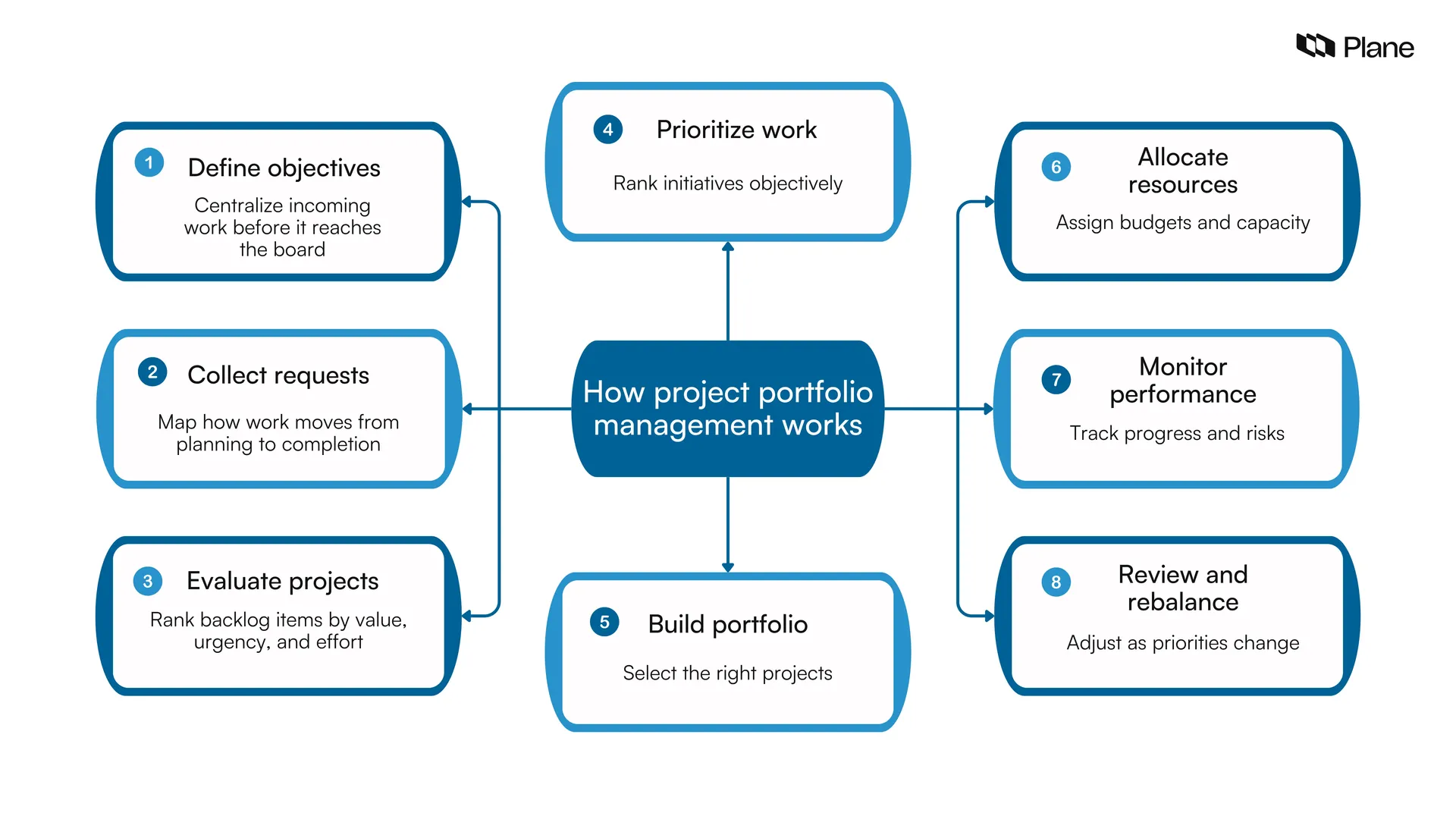Graphic showing how project portfolio management works
