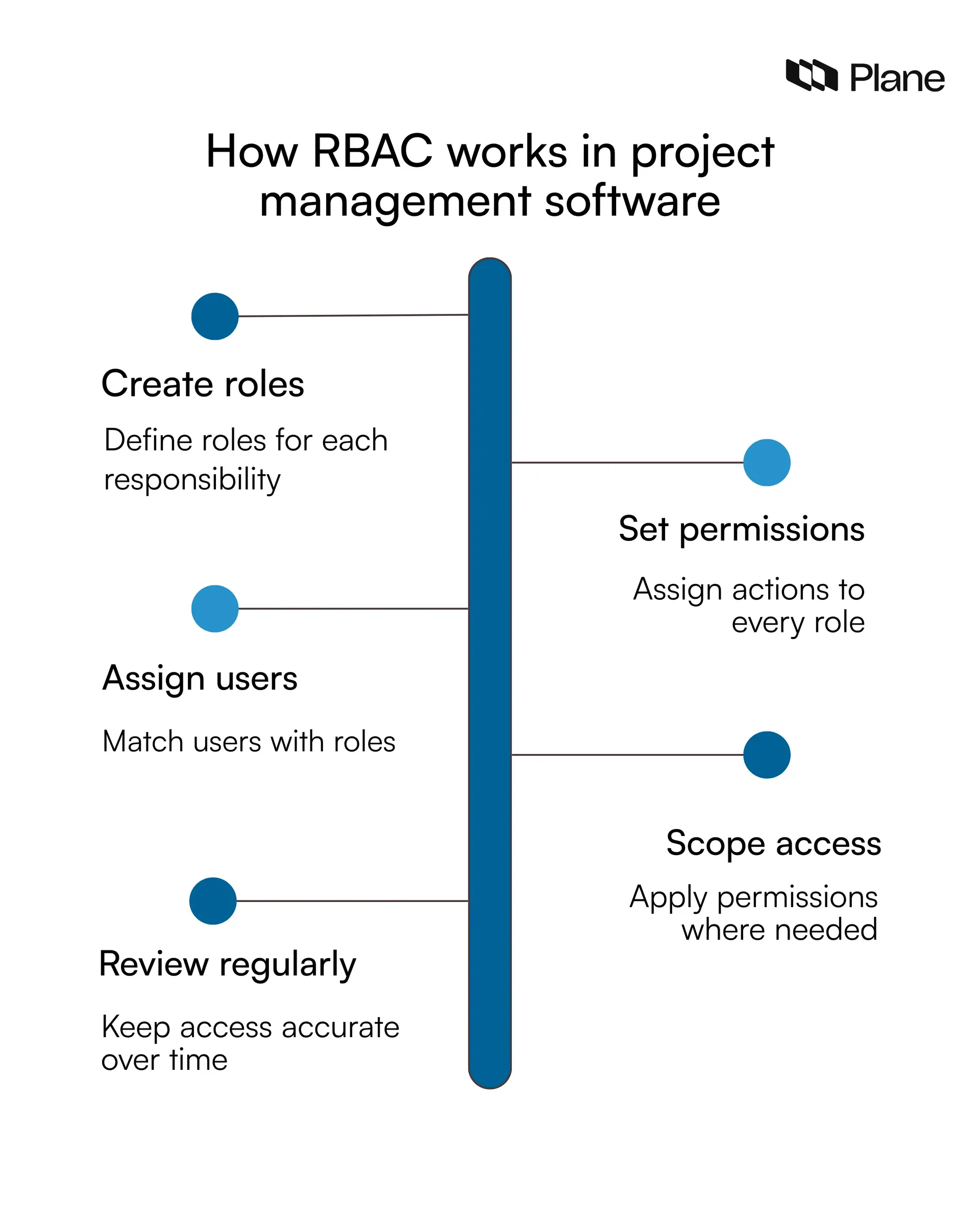 Graphic showing how RBAC works in project management software. 
