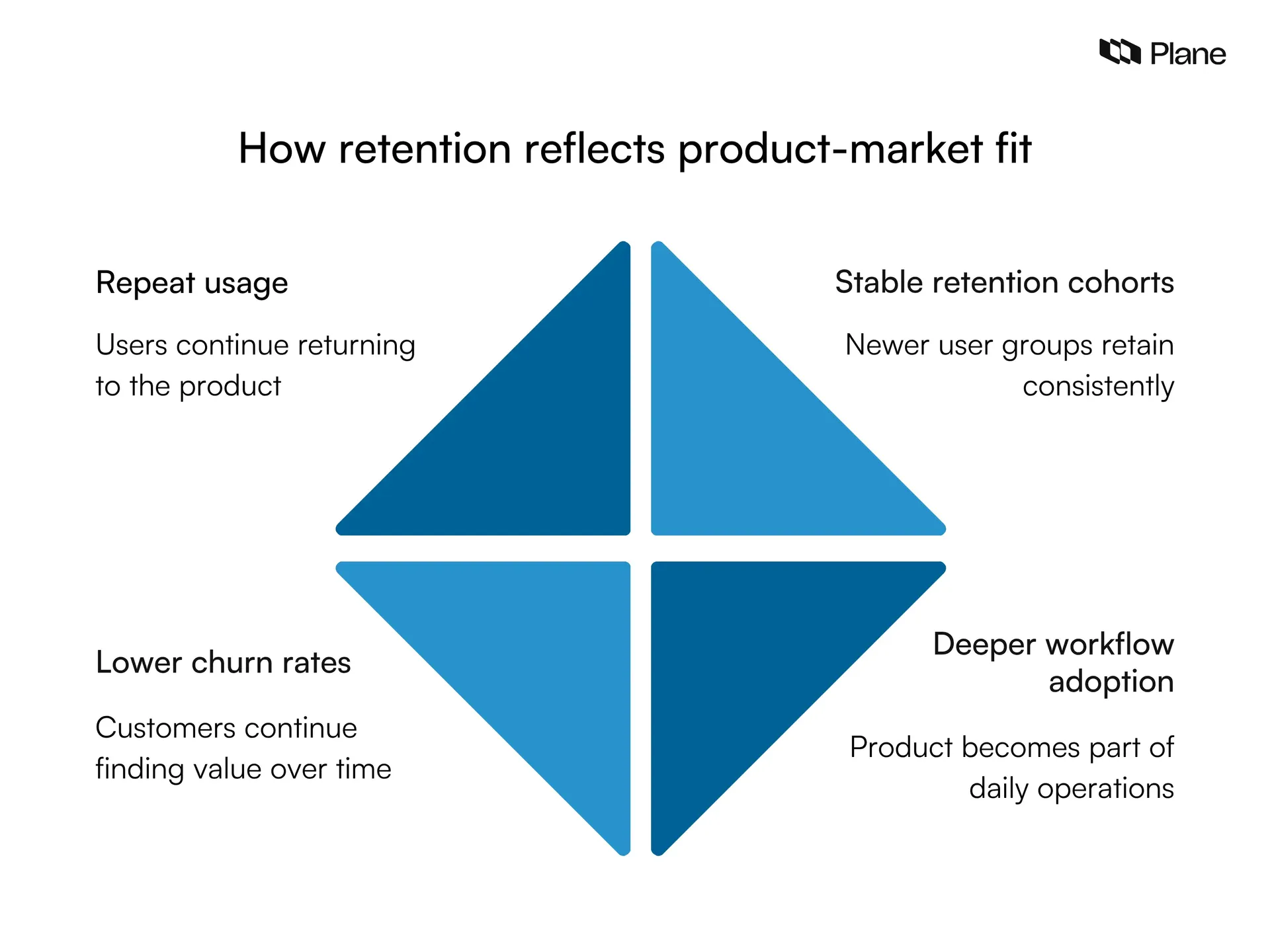Graphic showing how retention metrics help teams measure long-term product-market fit and customer value.