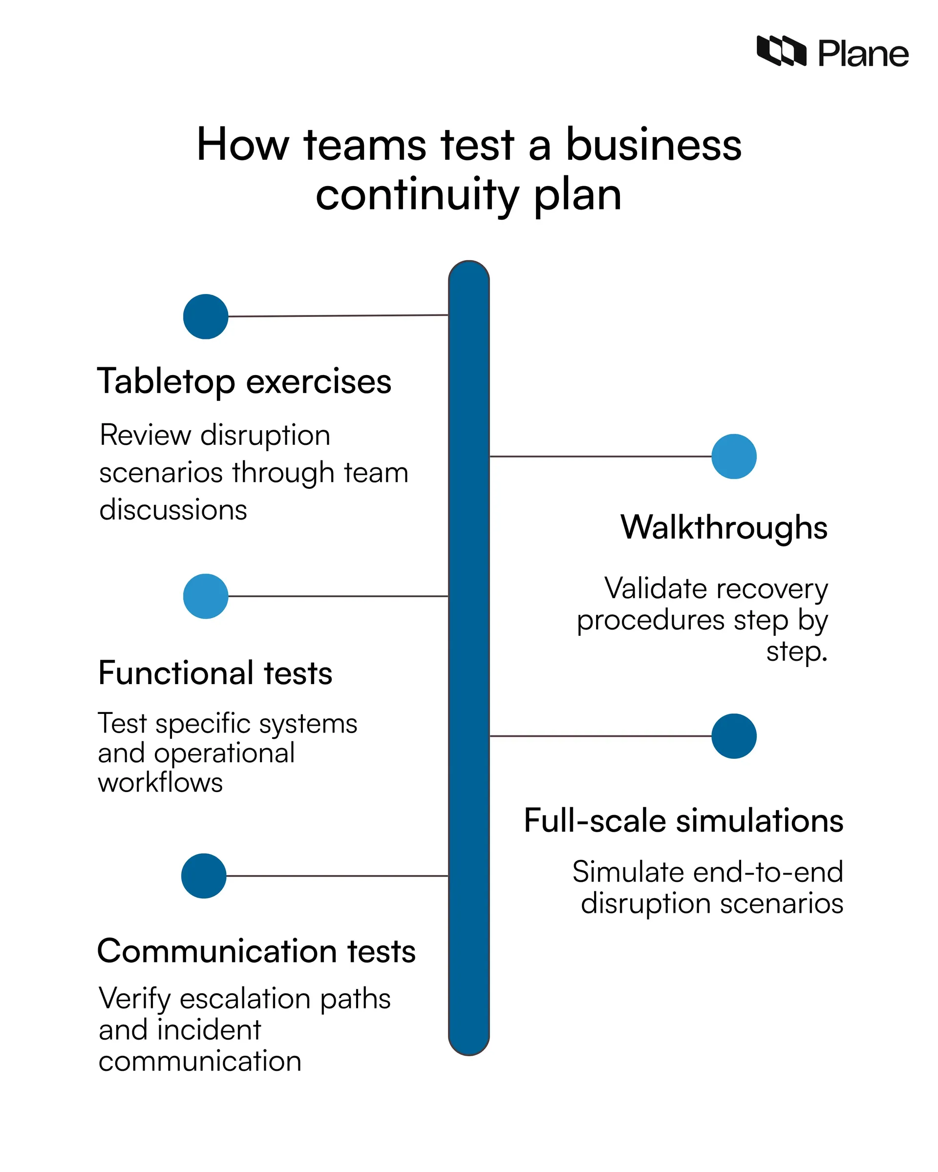 Graphic showing how teams test a business continuity plan