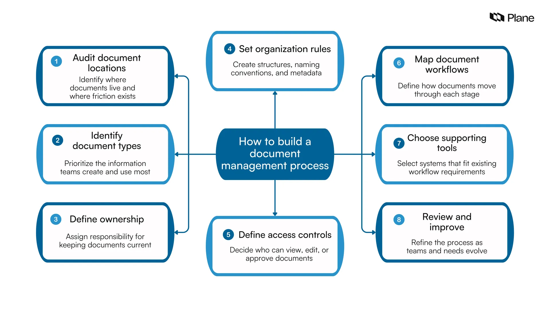 Graphic showing how to build a document management process 