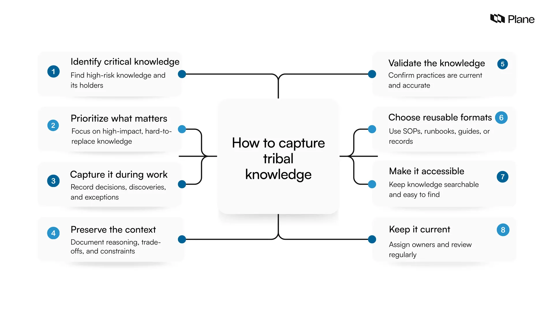 Graphic showing how to capture tribal knowledge 