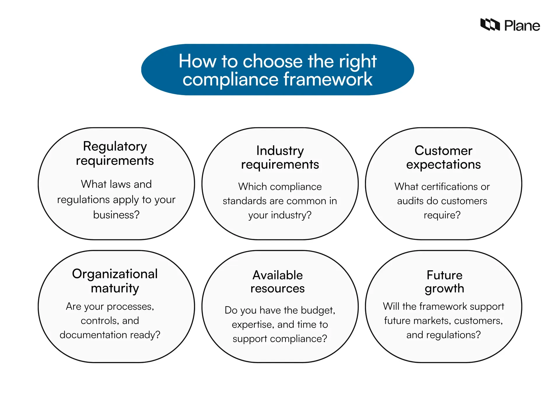 Graphic showing how to choose the right compliance framework