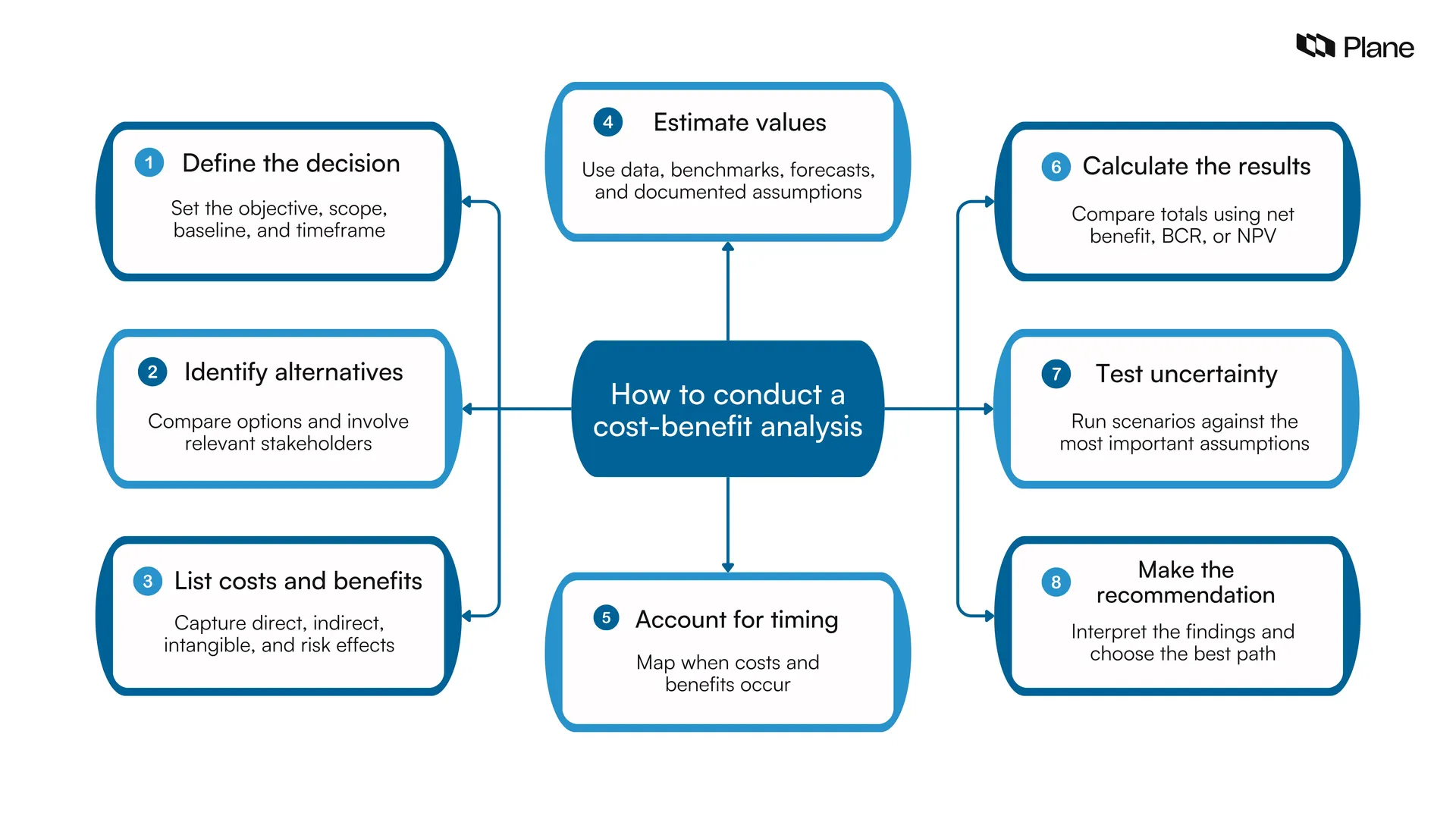 Graphic showing how to conduct a cost-benefit analysis