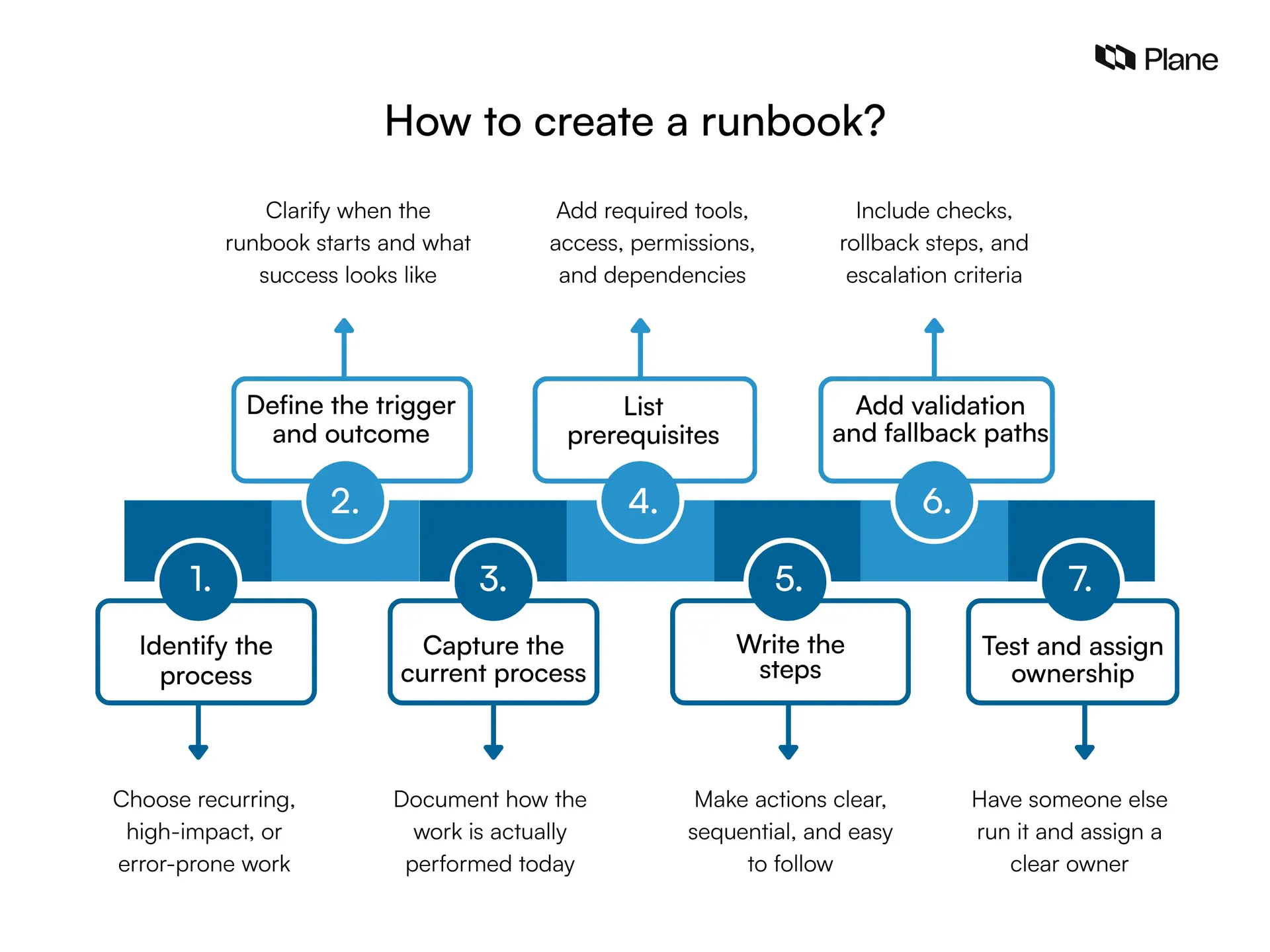 Graphic showing how to create a runbook