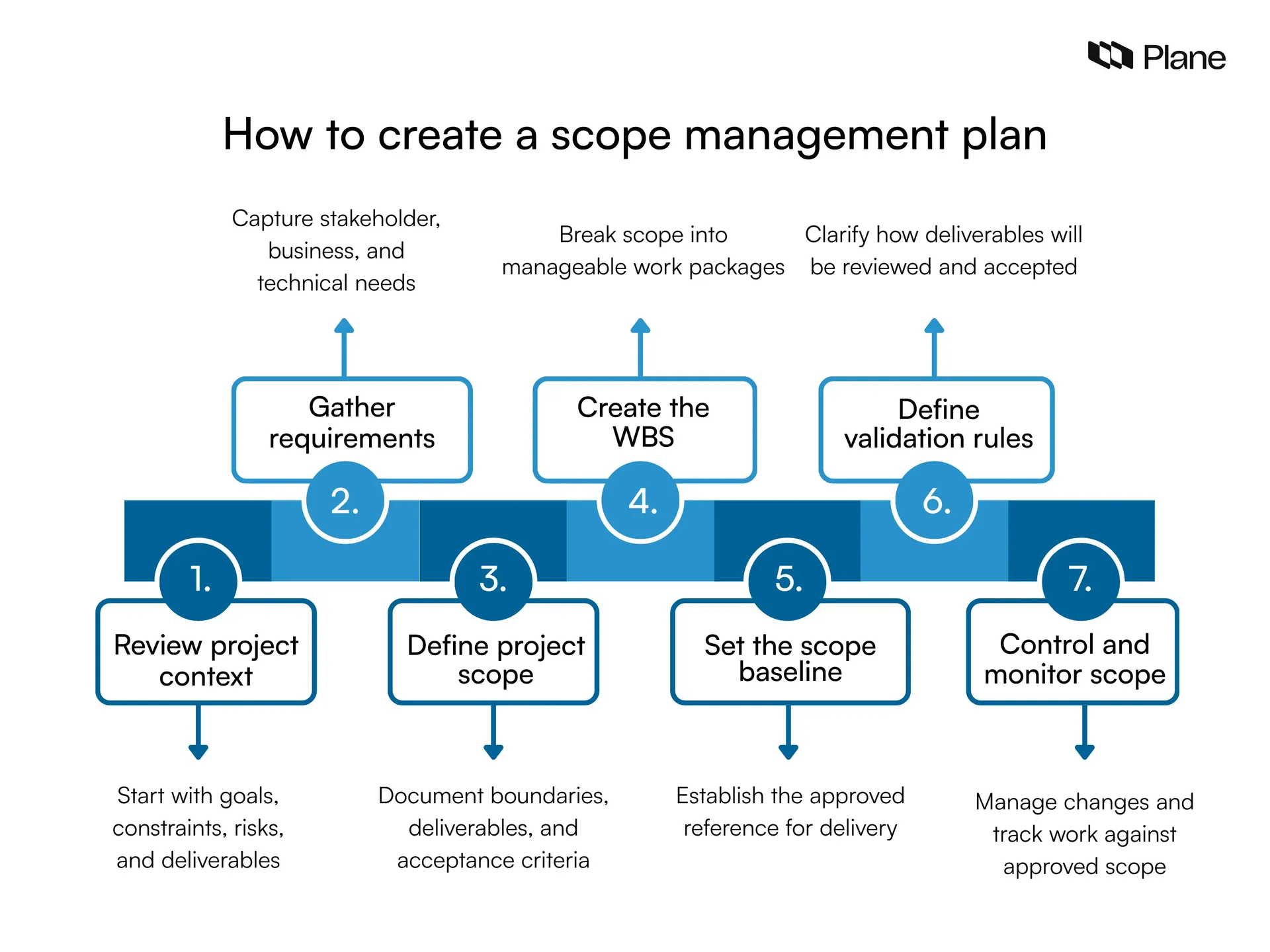 Graphic showing how to create a scope management plan