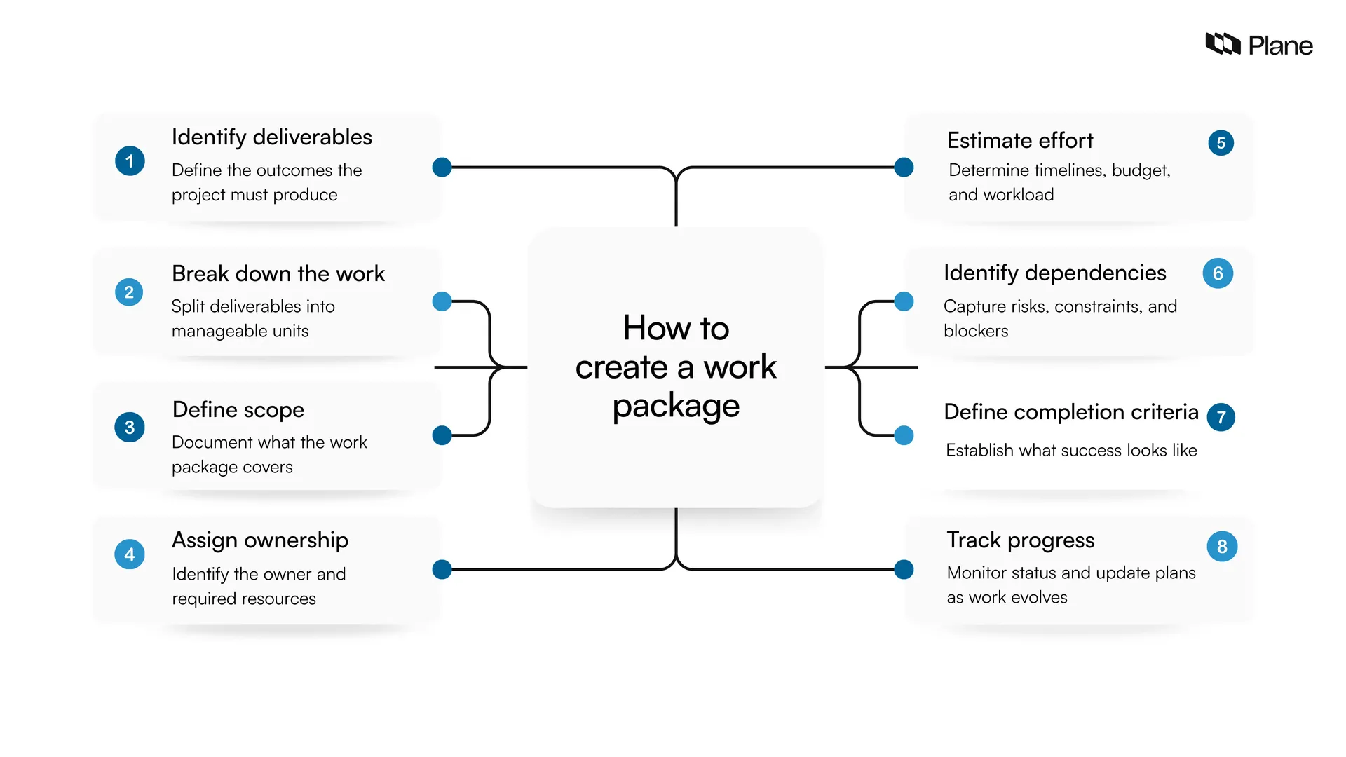 Graphic showing how to create a work package step by step