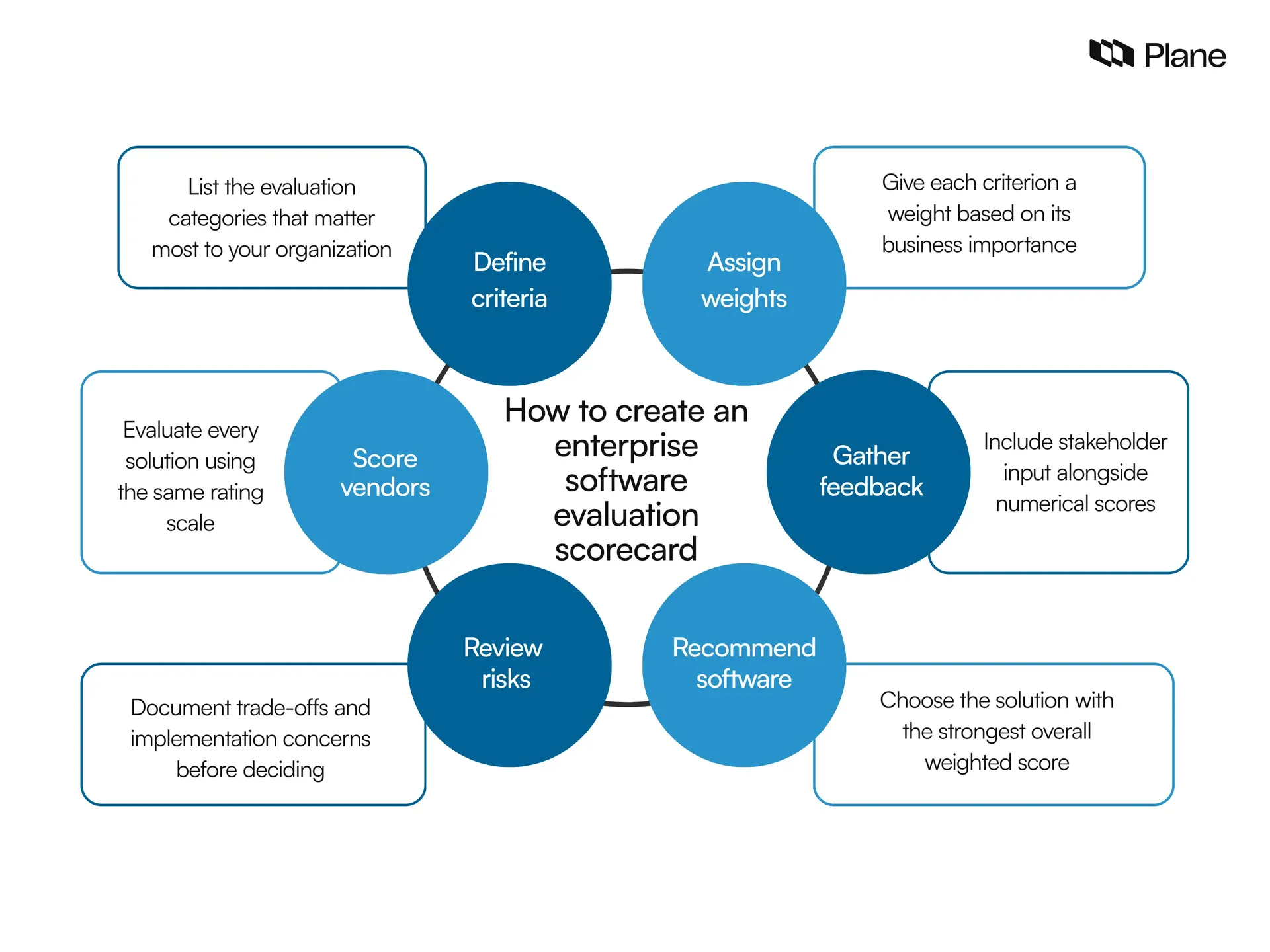 Graphic showing how to create an enterprise software evaluation scorecard