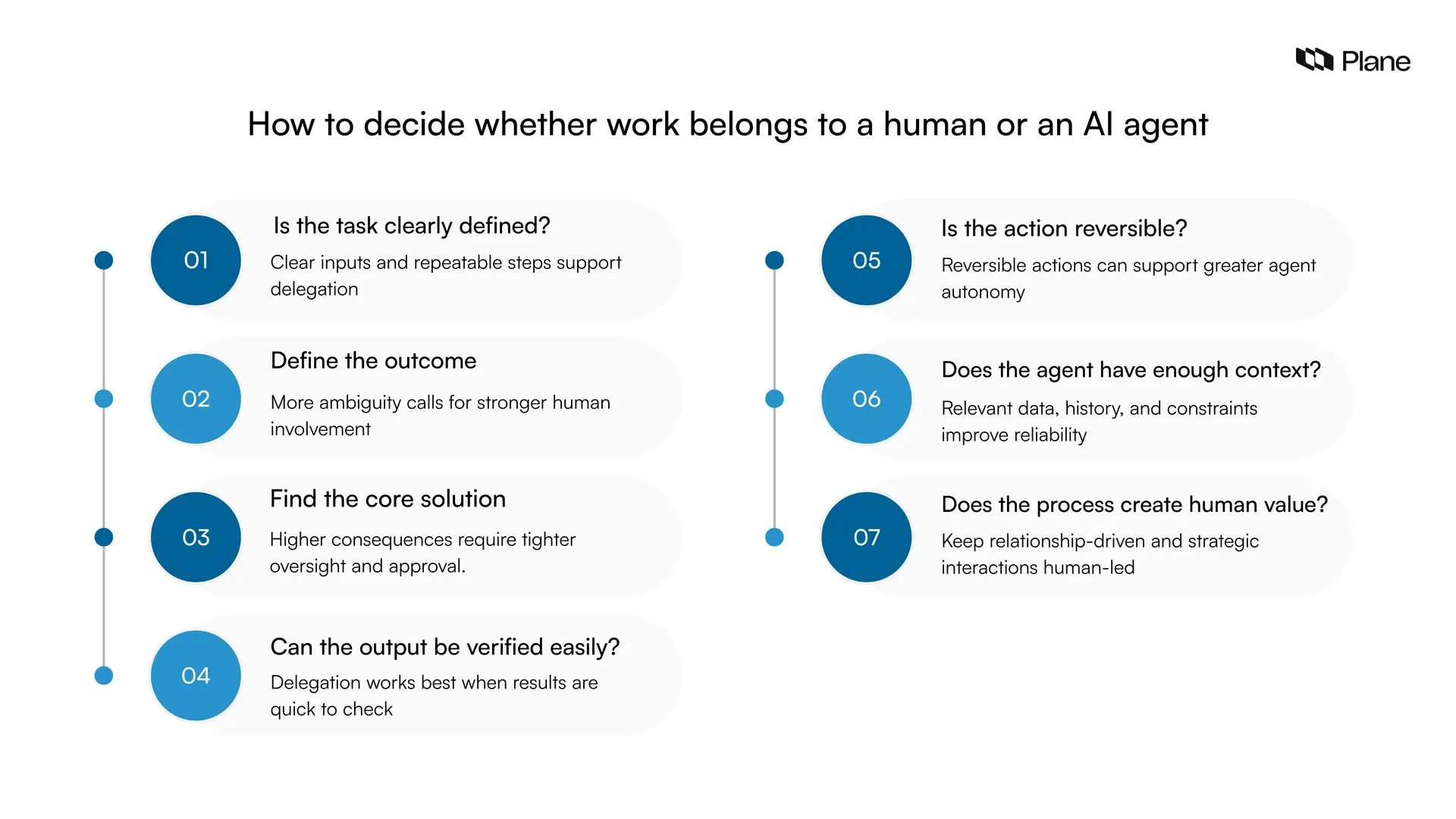 Graphic showing how to decide whether work belongs to a human or an AI agent 
