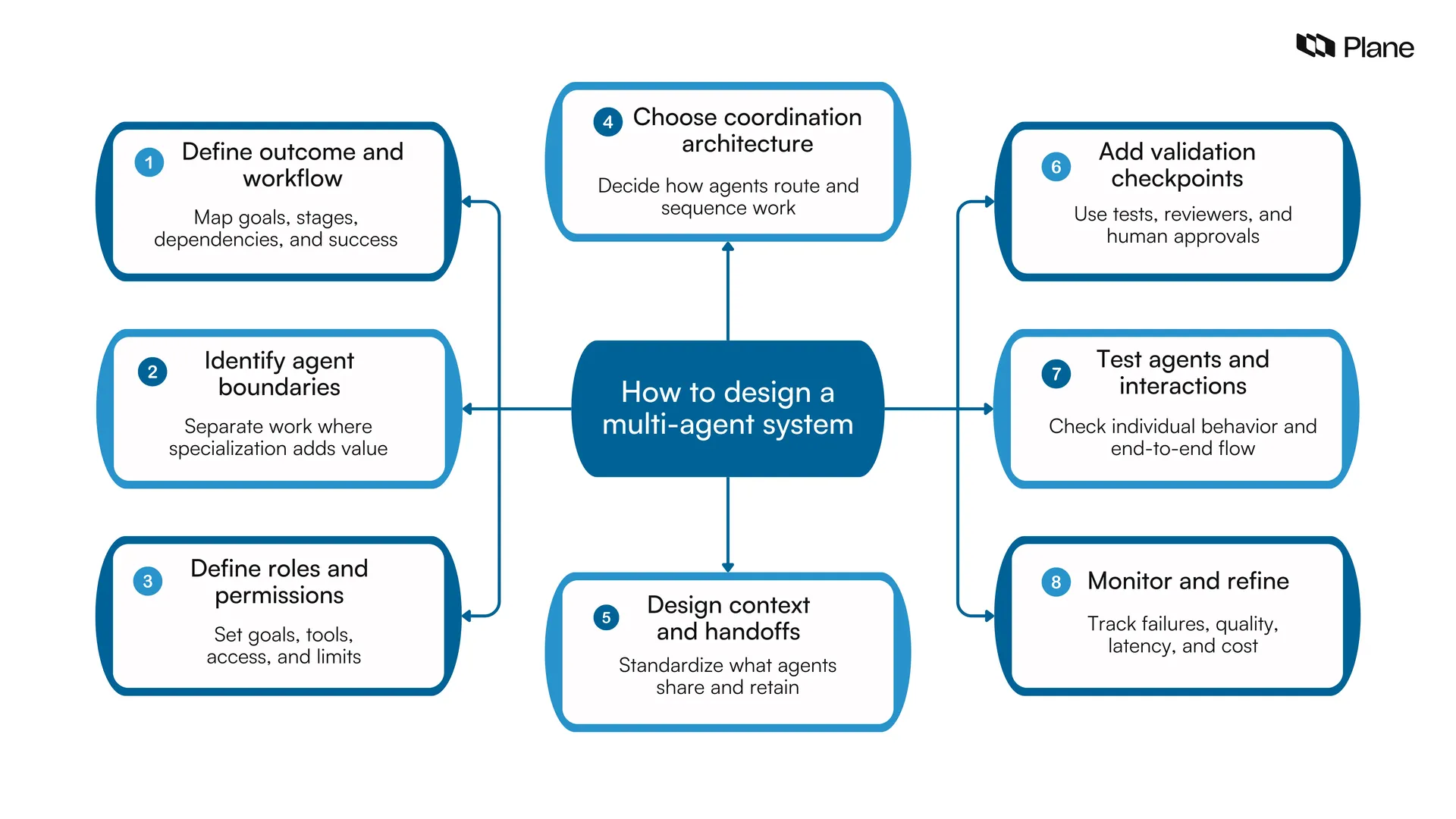 Graphic showing how to design a multi-agent system 