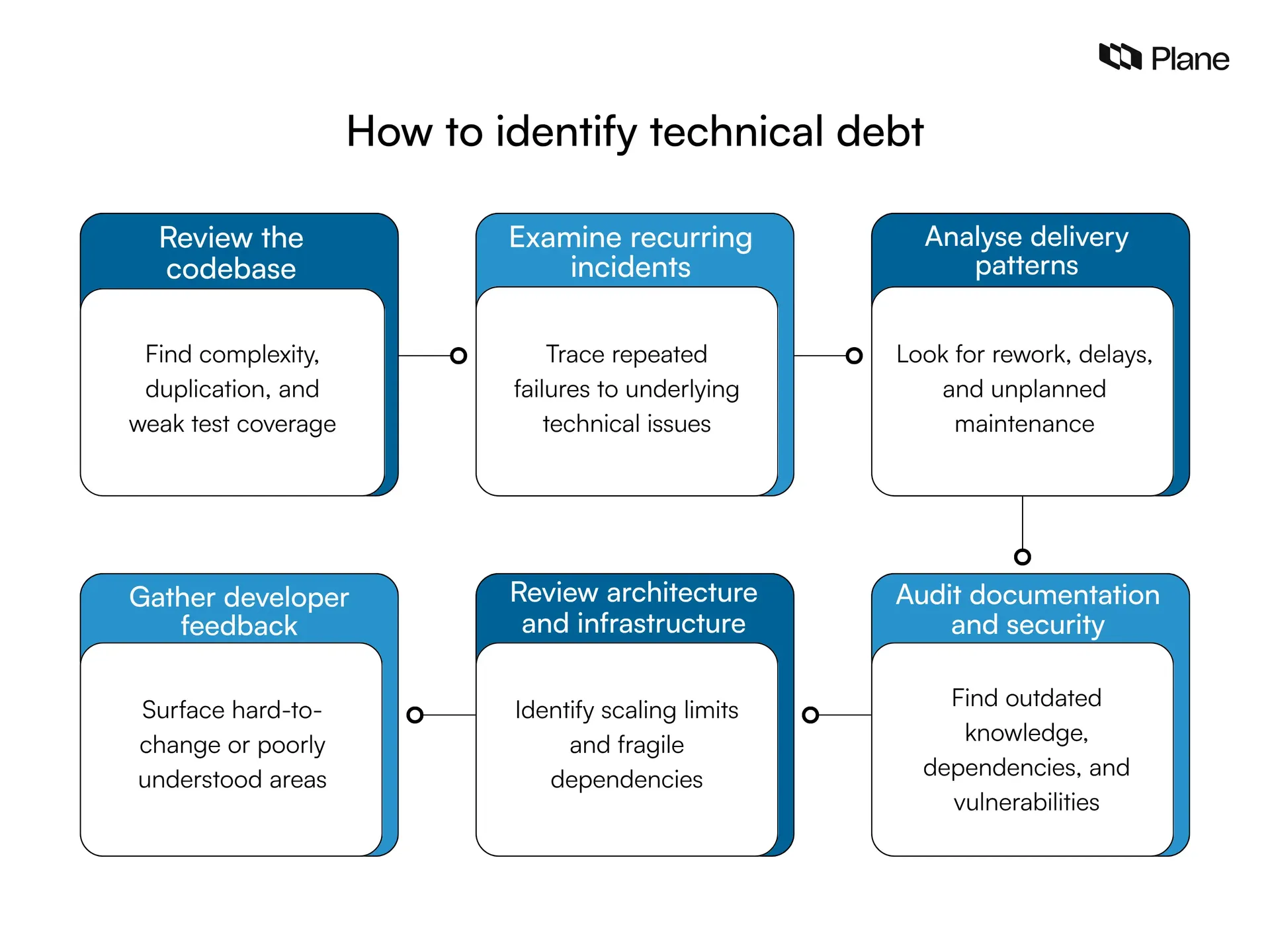 Graphic showing how to identify technical debt 