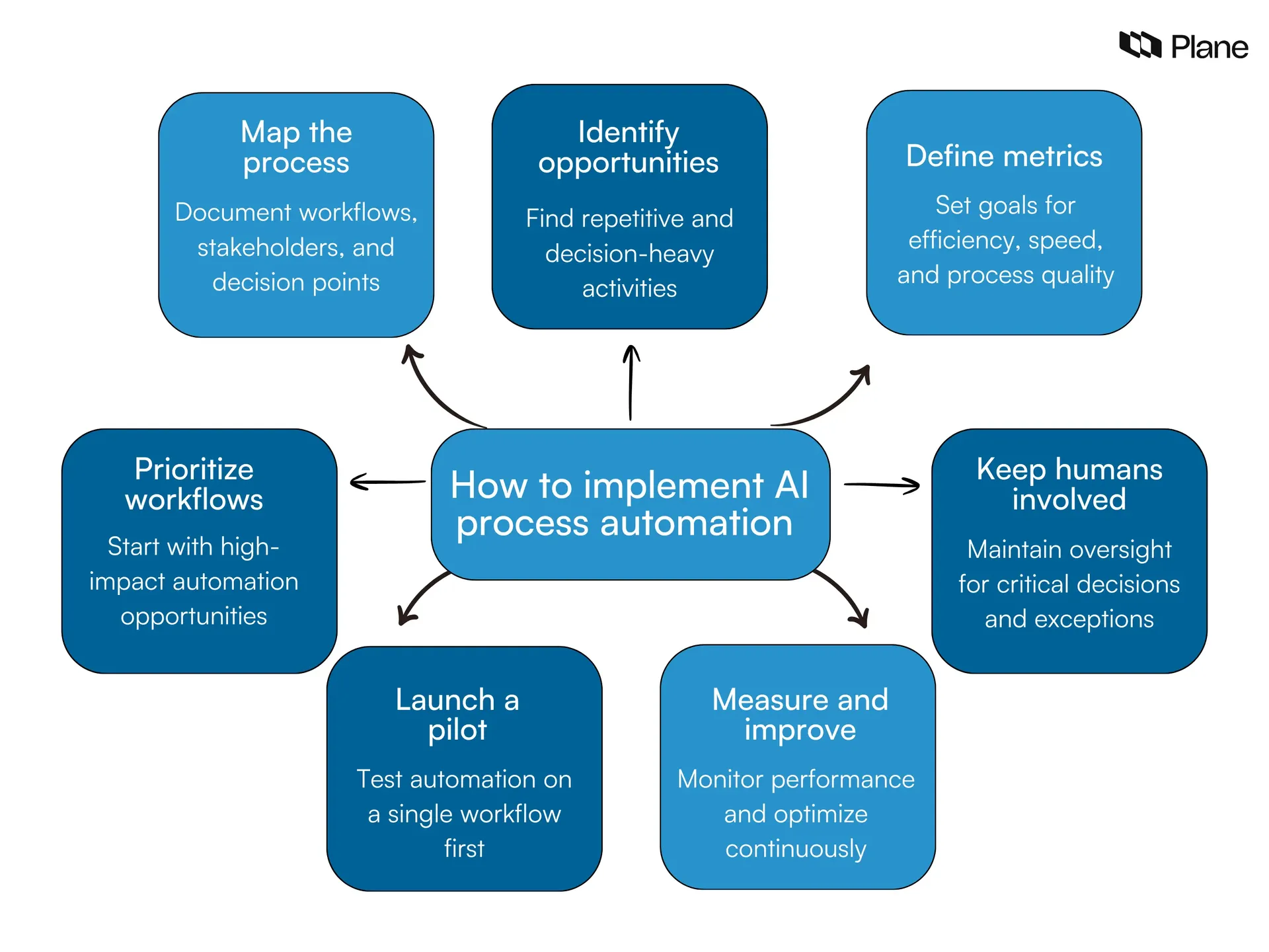 Graphic showing how to implement AI process automation 