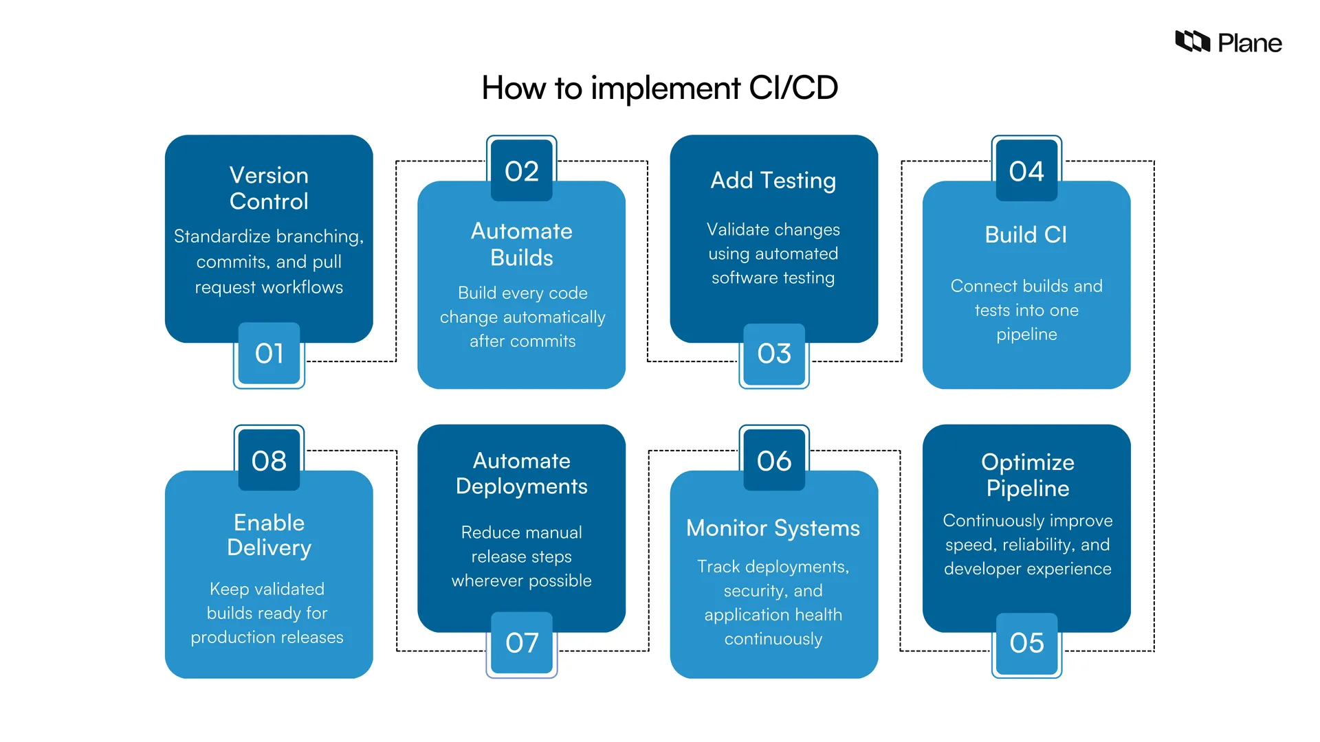 Graphic showing how to implement CI/CD 
