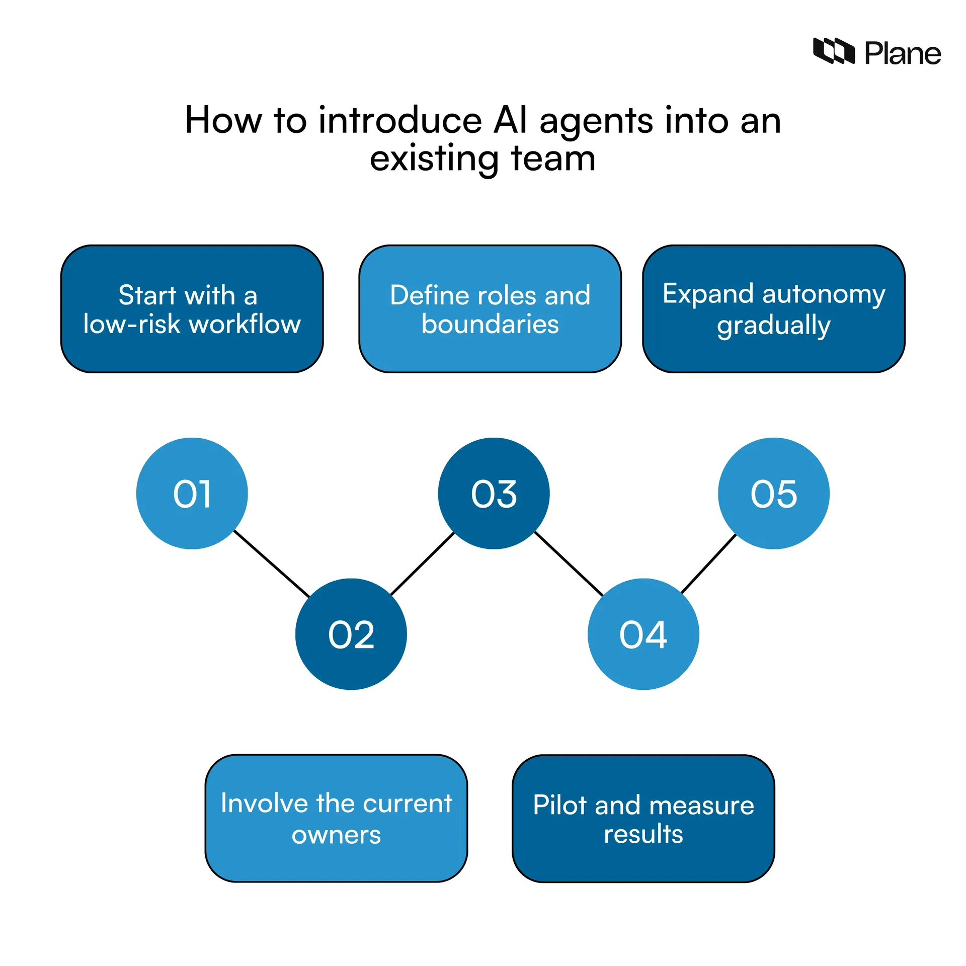Graphic showing how to introduce AI agents into an existing team 