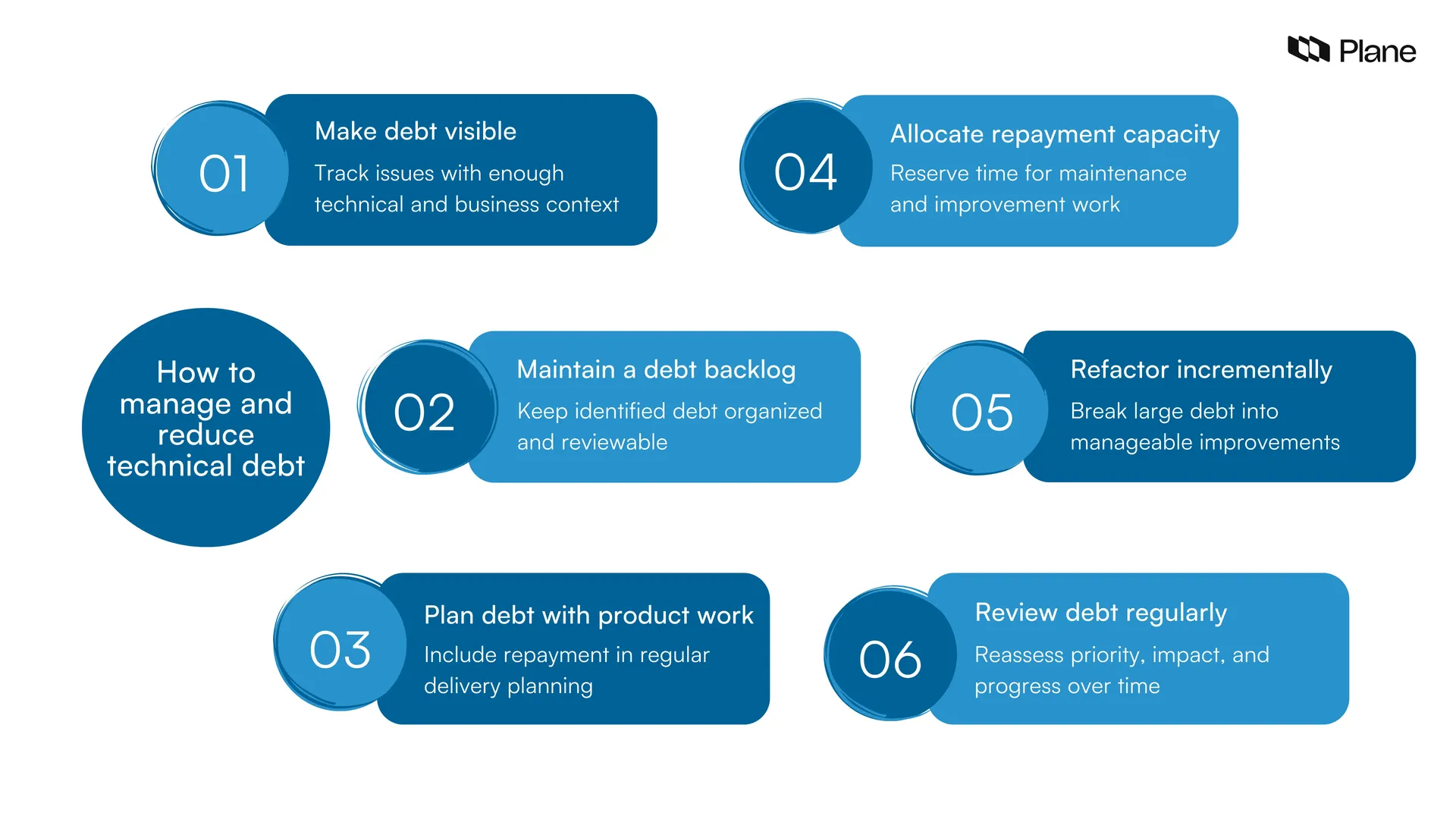Graphic showing how to manage and reduce technical debt. 