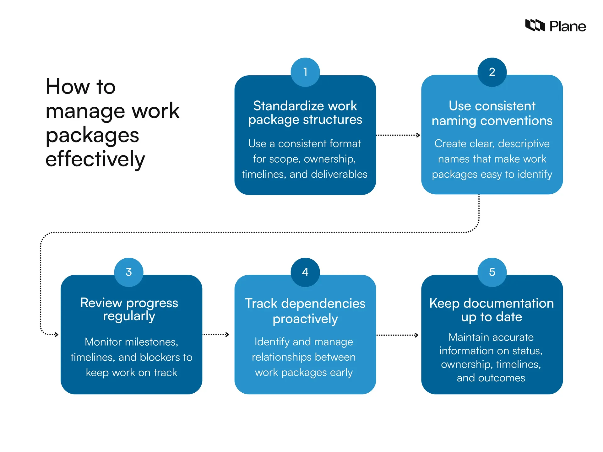 Graphic showing five best practices for managing work packages