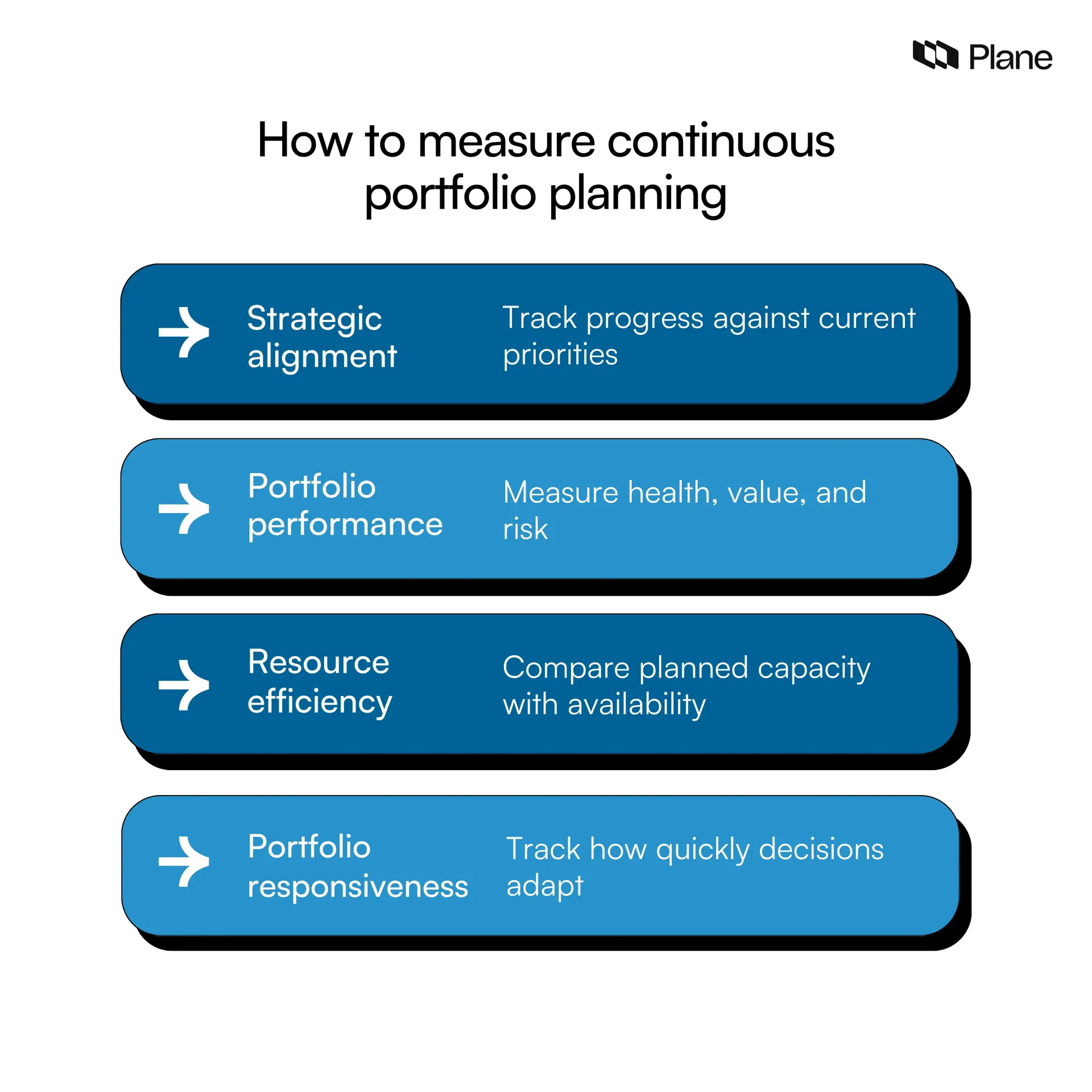 Graphic showing how to measure continuous portfolio planning