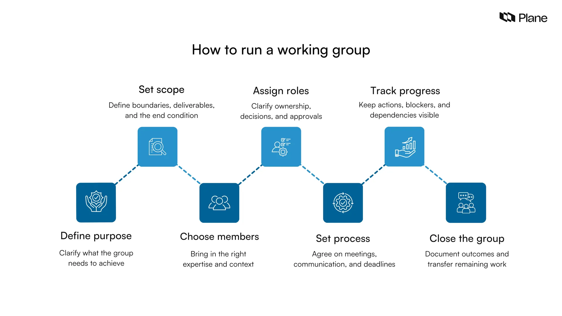 Graphic showing seven steps for running an effective working group