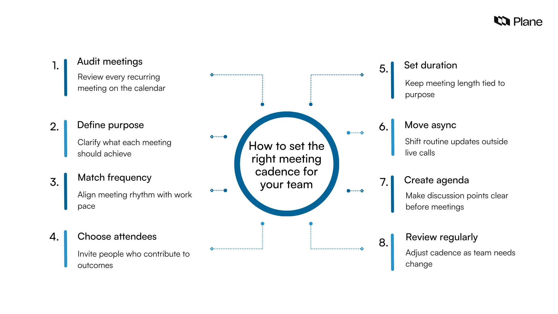 Graphic showing how to set the right meeting cadence for your team